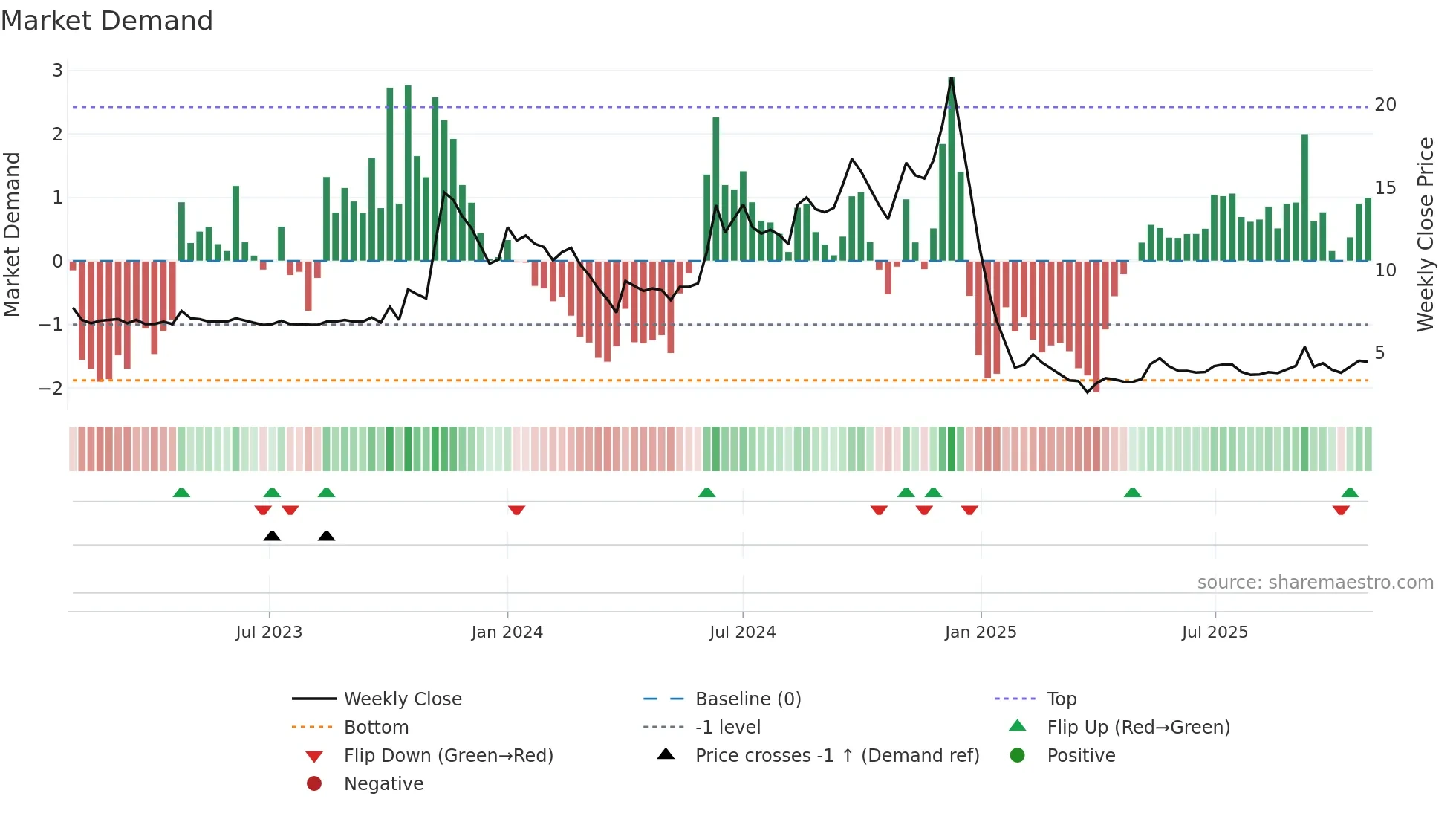 NOIDATOLL weekly Market Demand chart