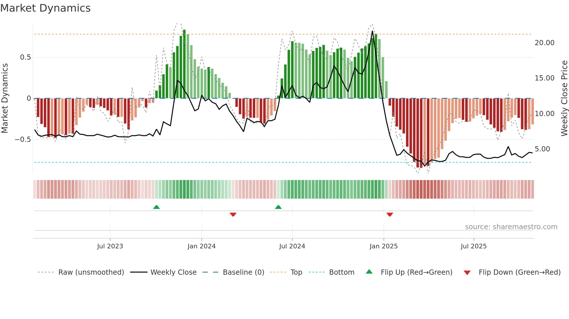 NOIDATOLL weekly Market Dynamics chart