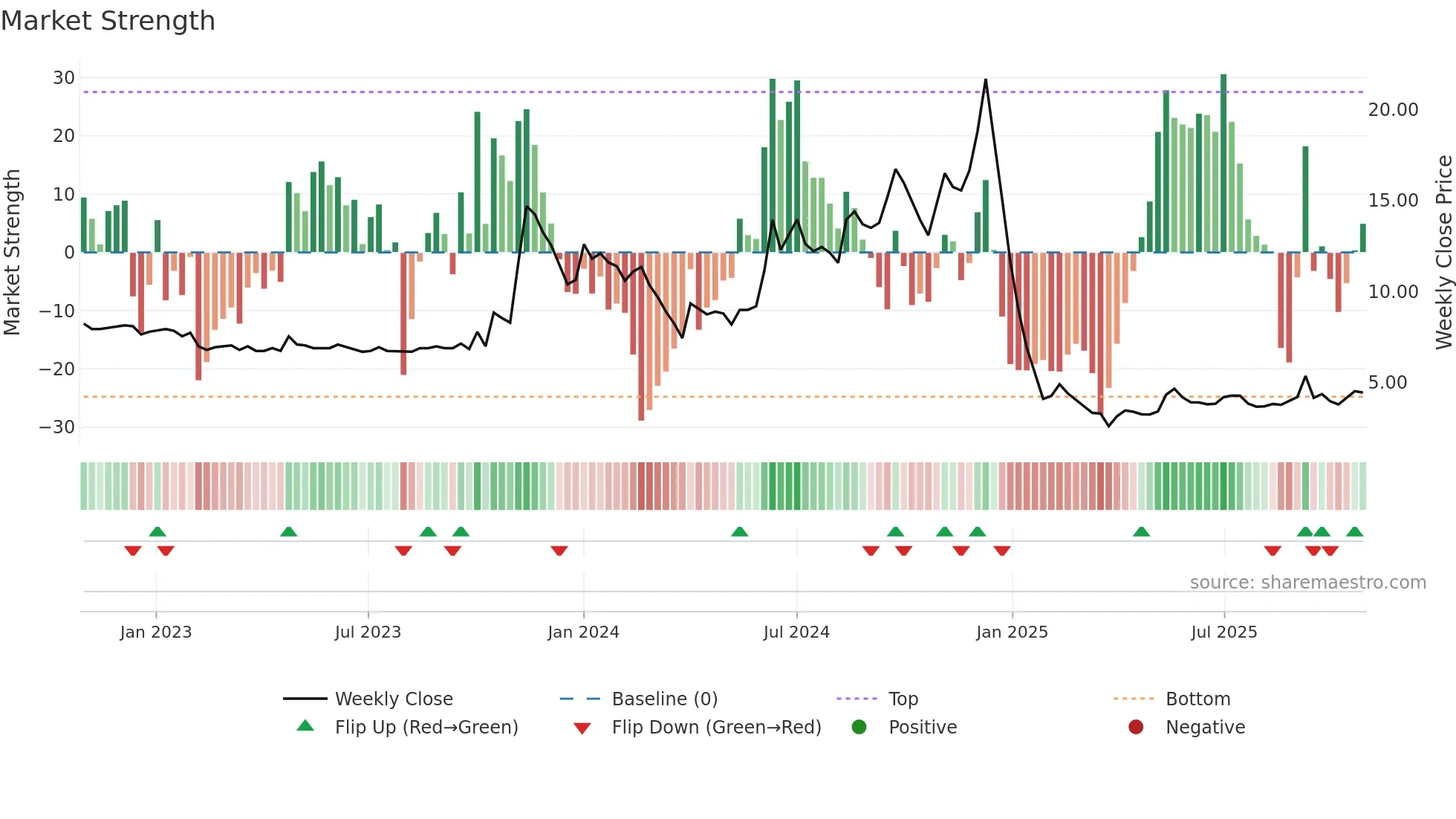 NOIDATOLL weekly Market Strength chart