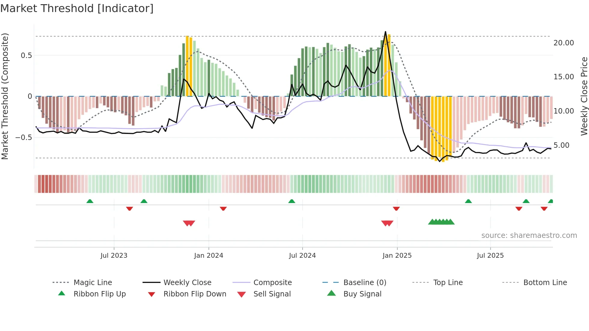 NOIDATOLL weekly Market Threshold chart