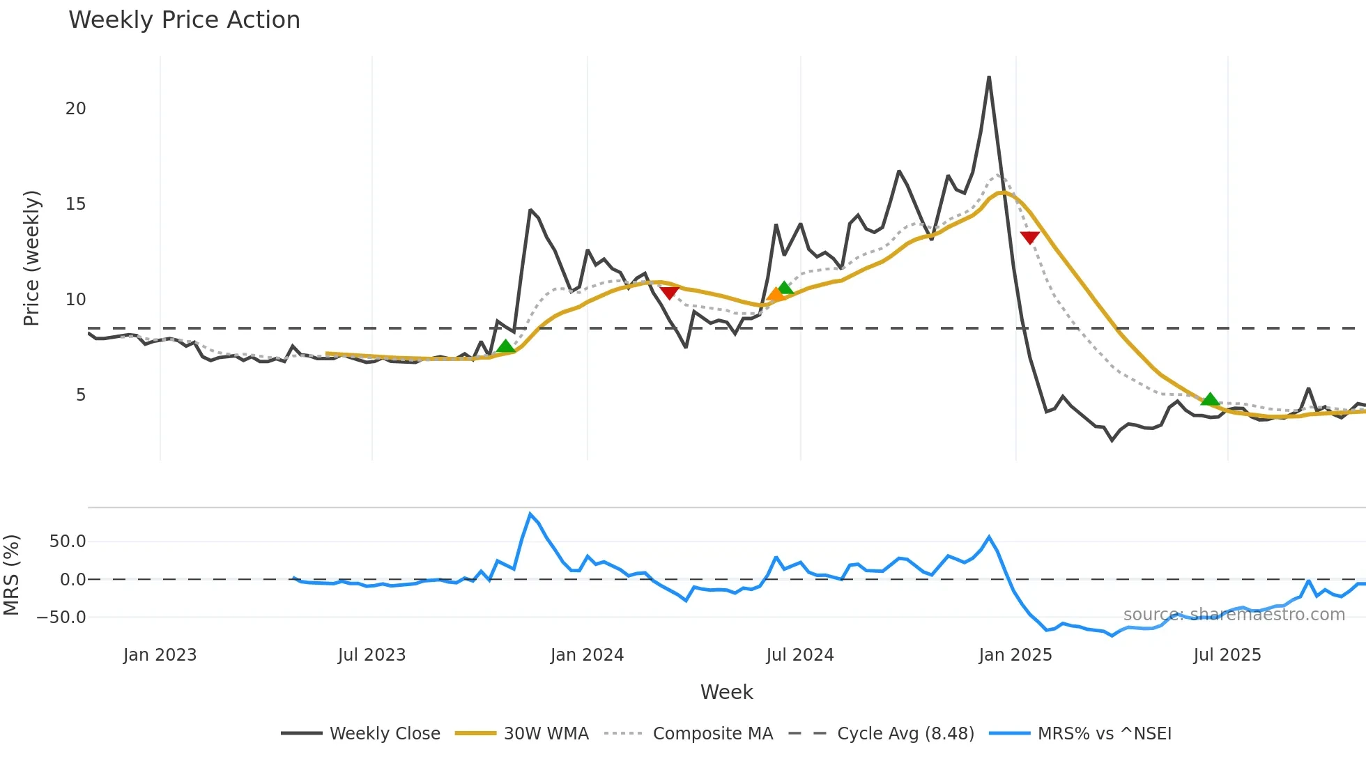 NOIDATOLL weekly Price Action chart, closing 2025-10-27