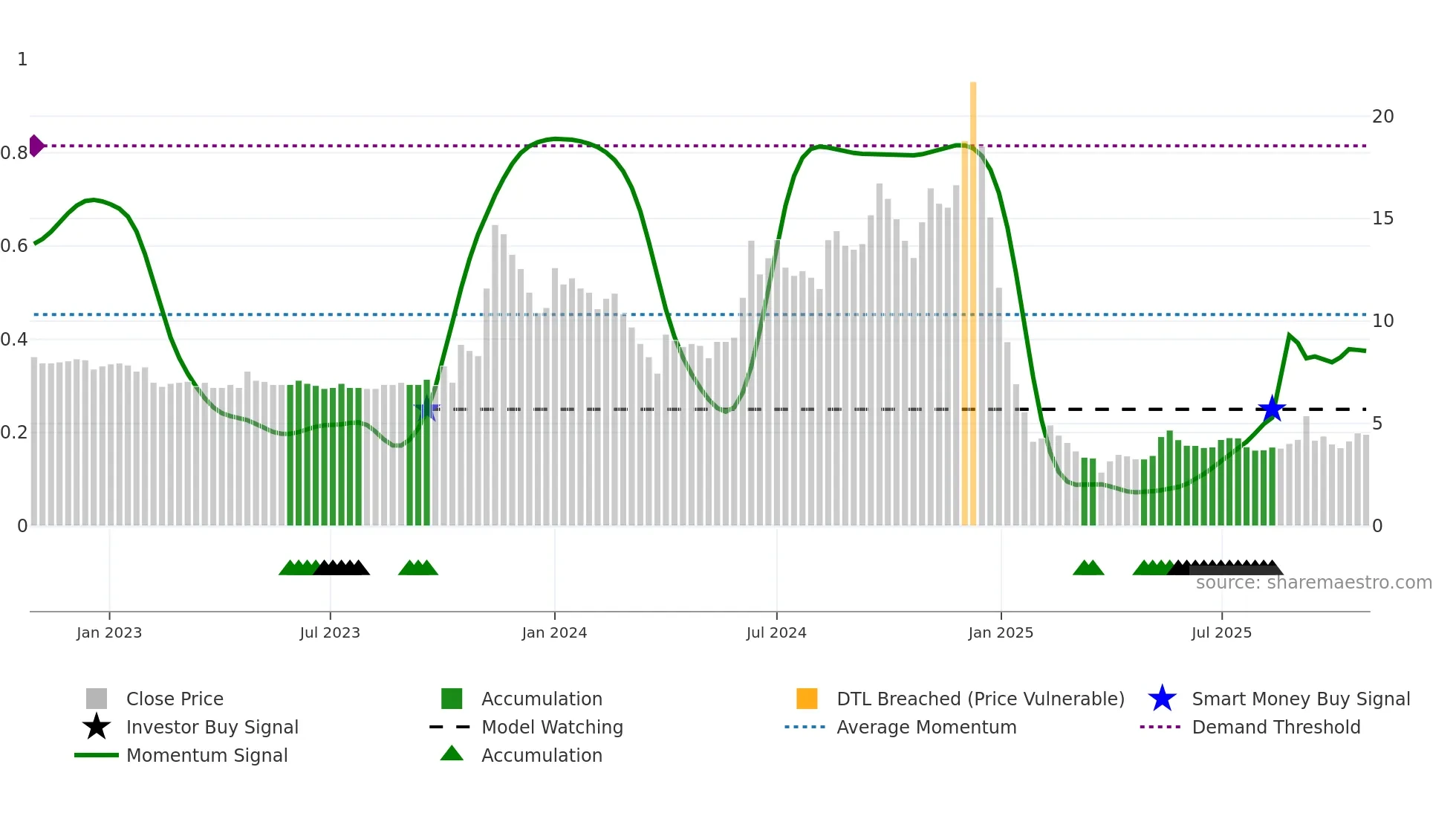NOIDATOLL weekly Smart Money chart