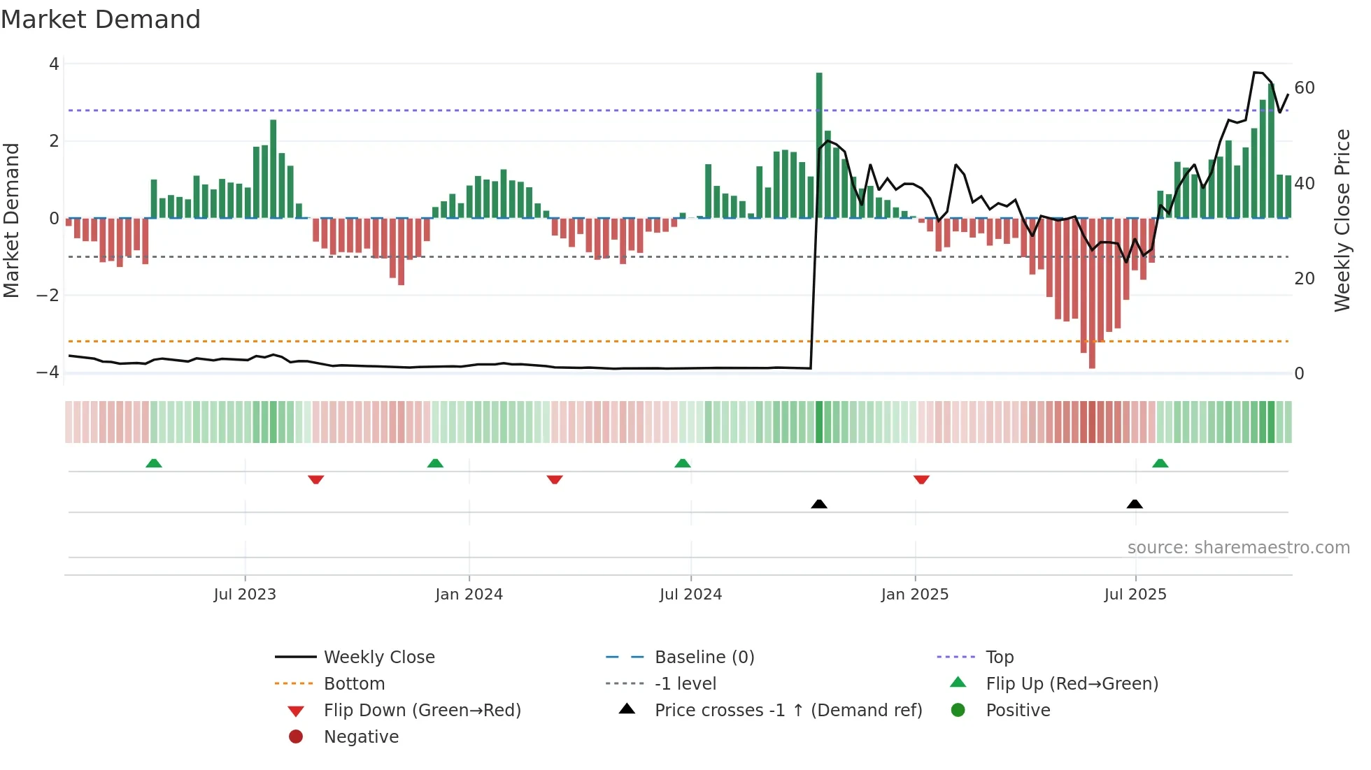 DRUG weekly Market Demand chart
