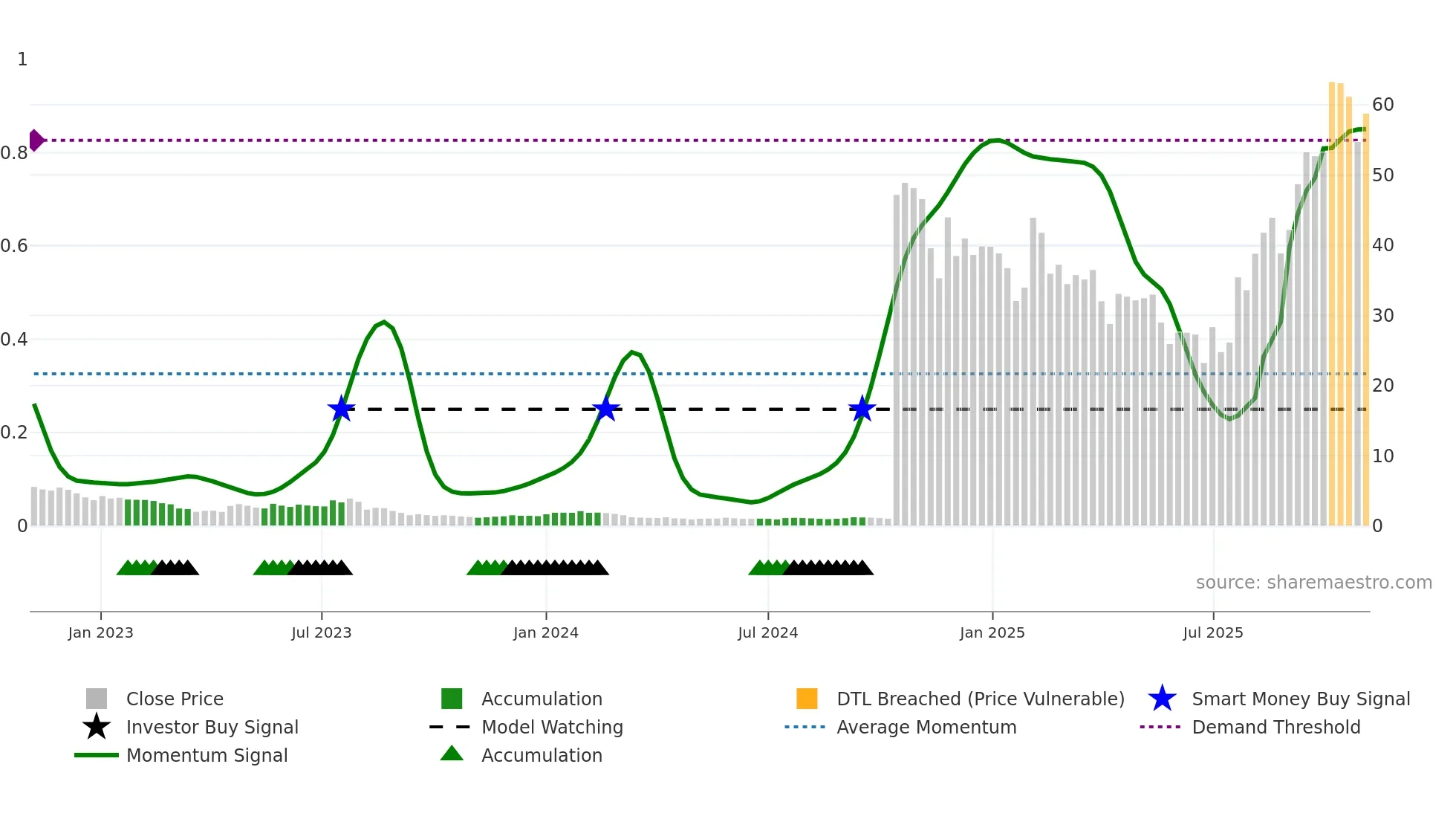 DRUG weekly Smart Money chart