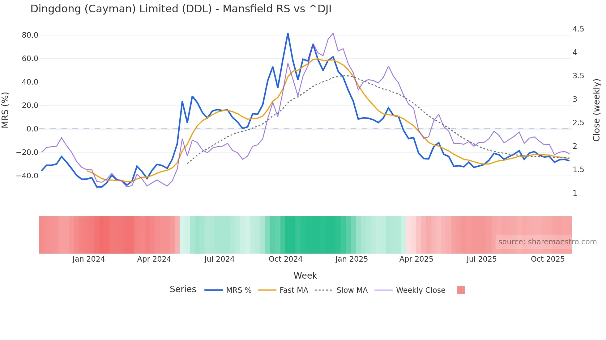 DDL Mansfield Relative Strength chart