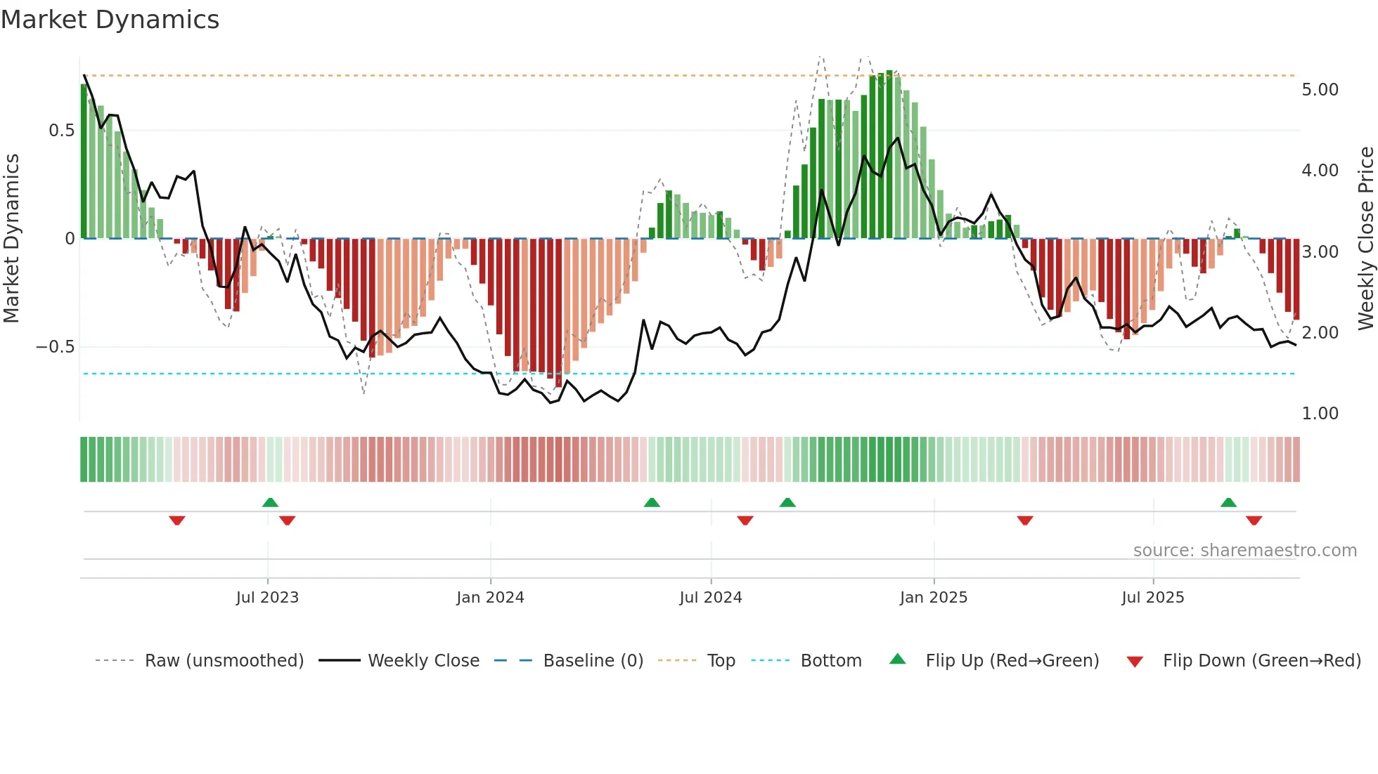 DDL weekly Market Dynamics chart