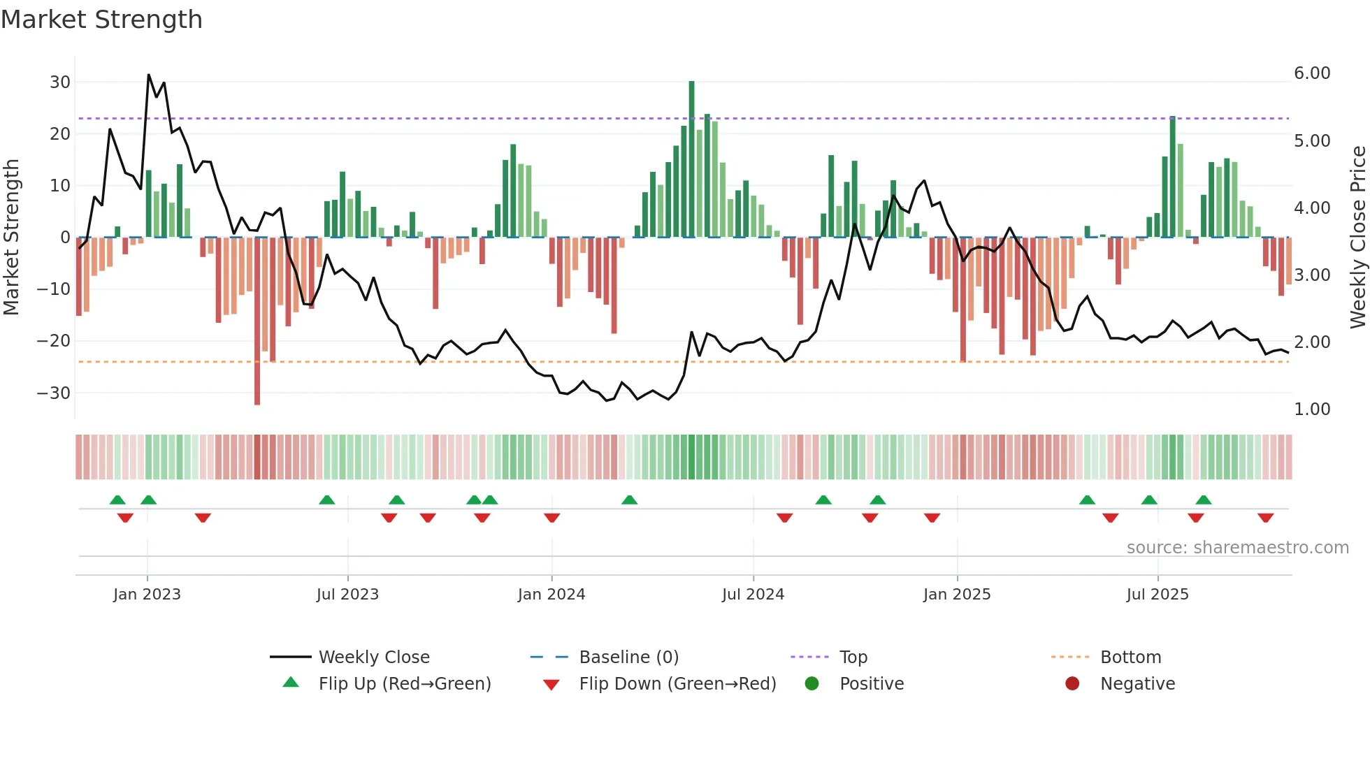 DDL weekly Market Strength chart