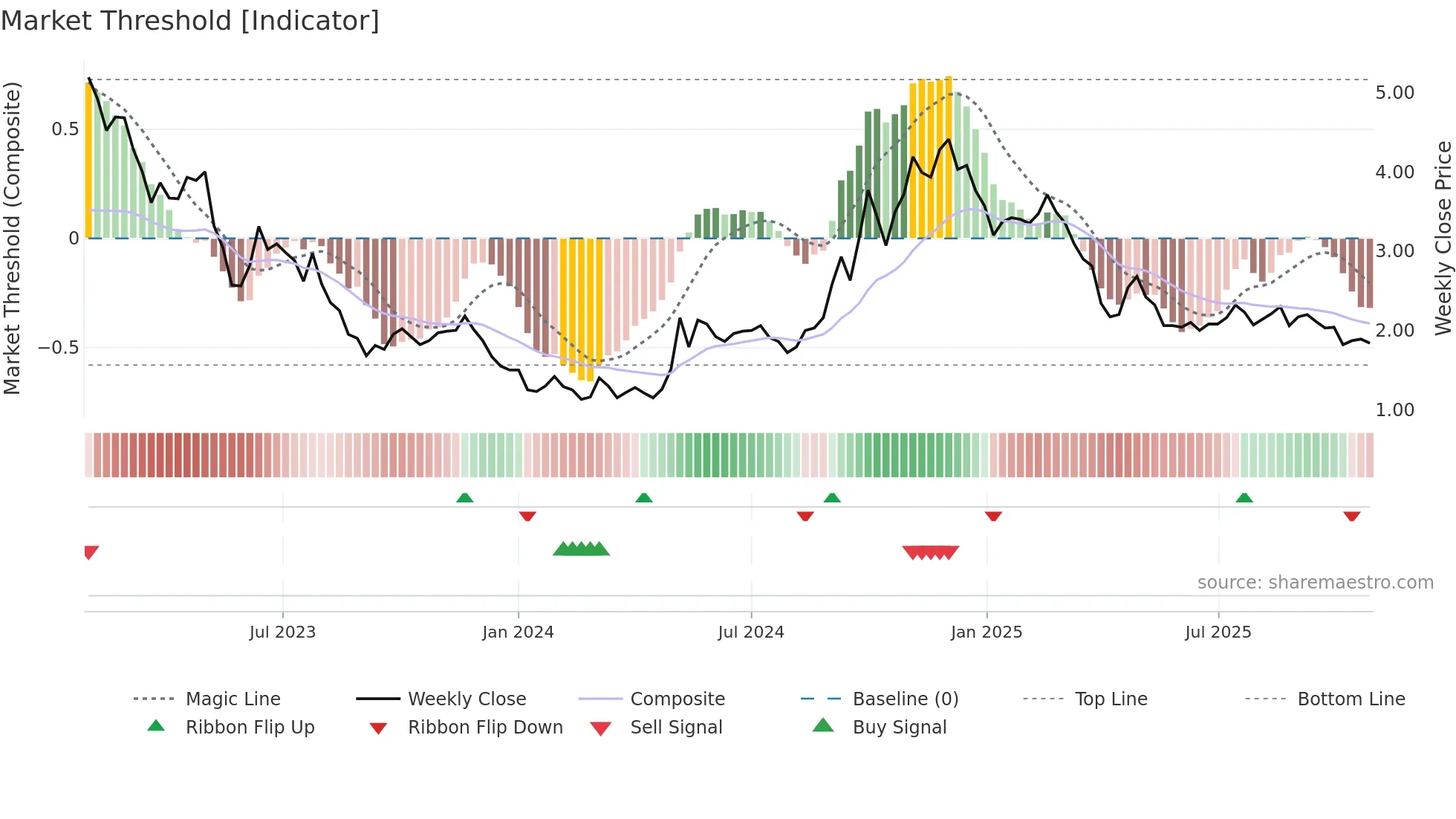 DDL weekly Market Threshold chart