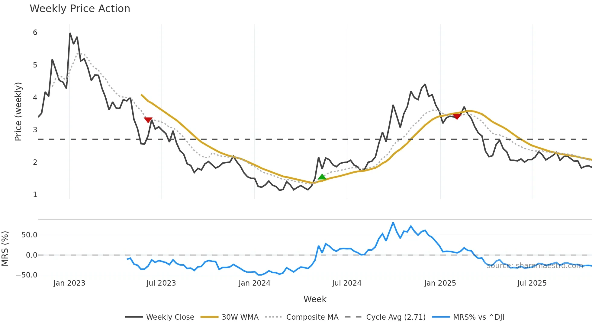 DDL weekly Price Action chart, closing 2025-10-27