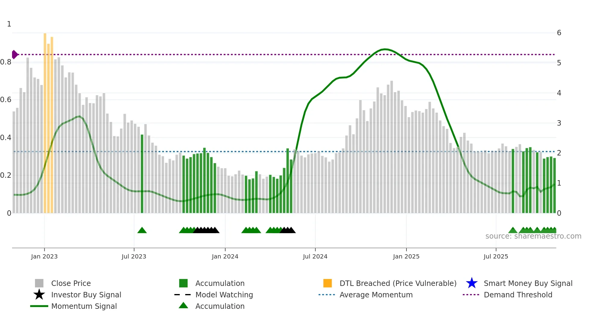 DDL weekly Smart Money chart