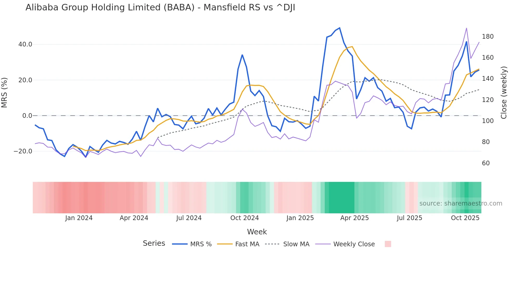 BABA Mansfield Relative Strength chart