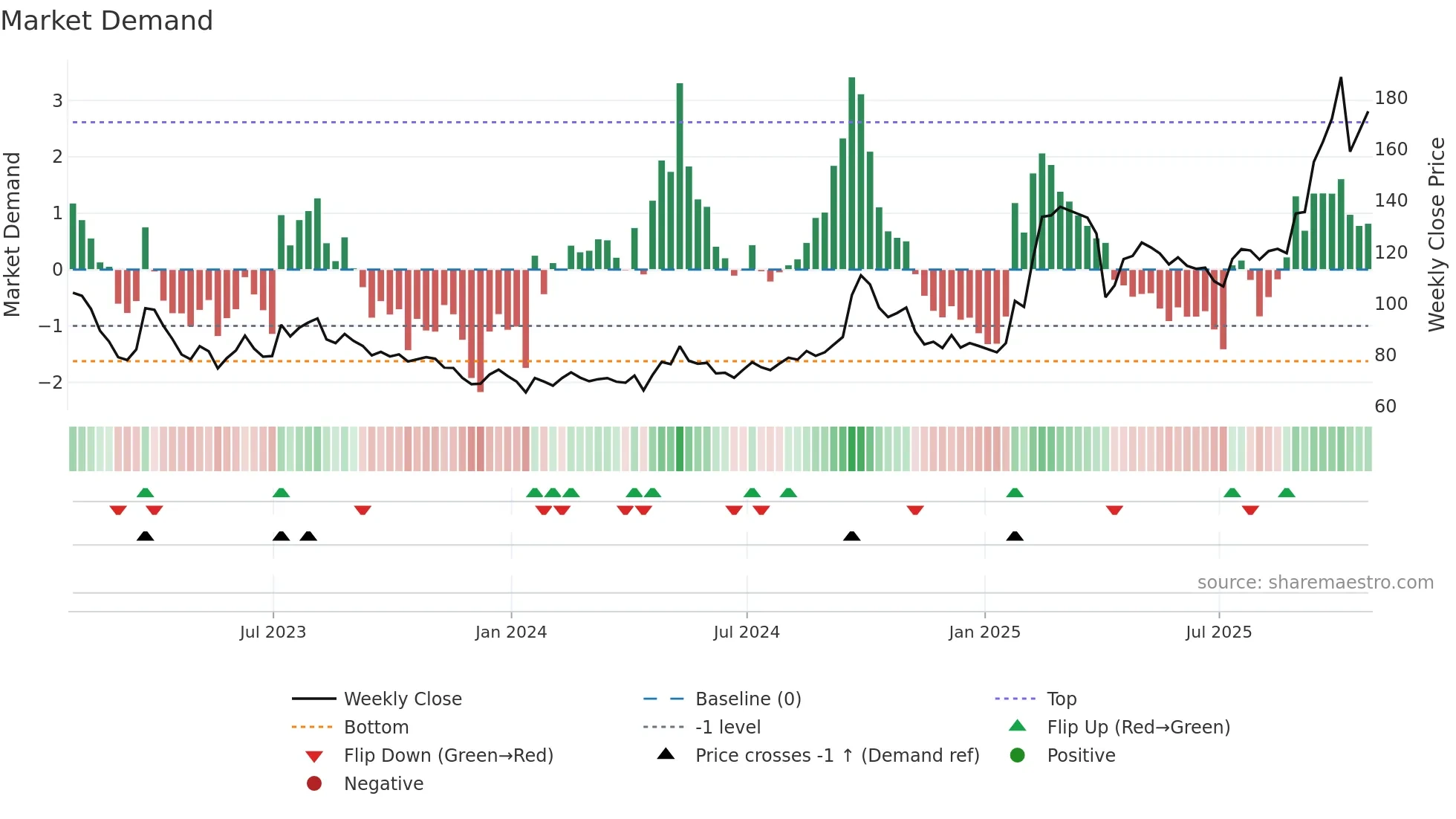 BABA weekly Market Demand chart