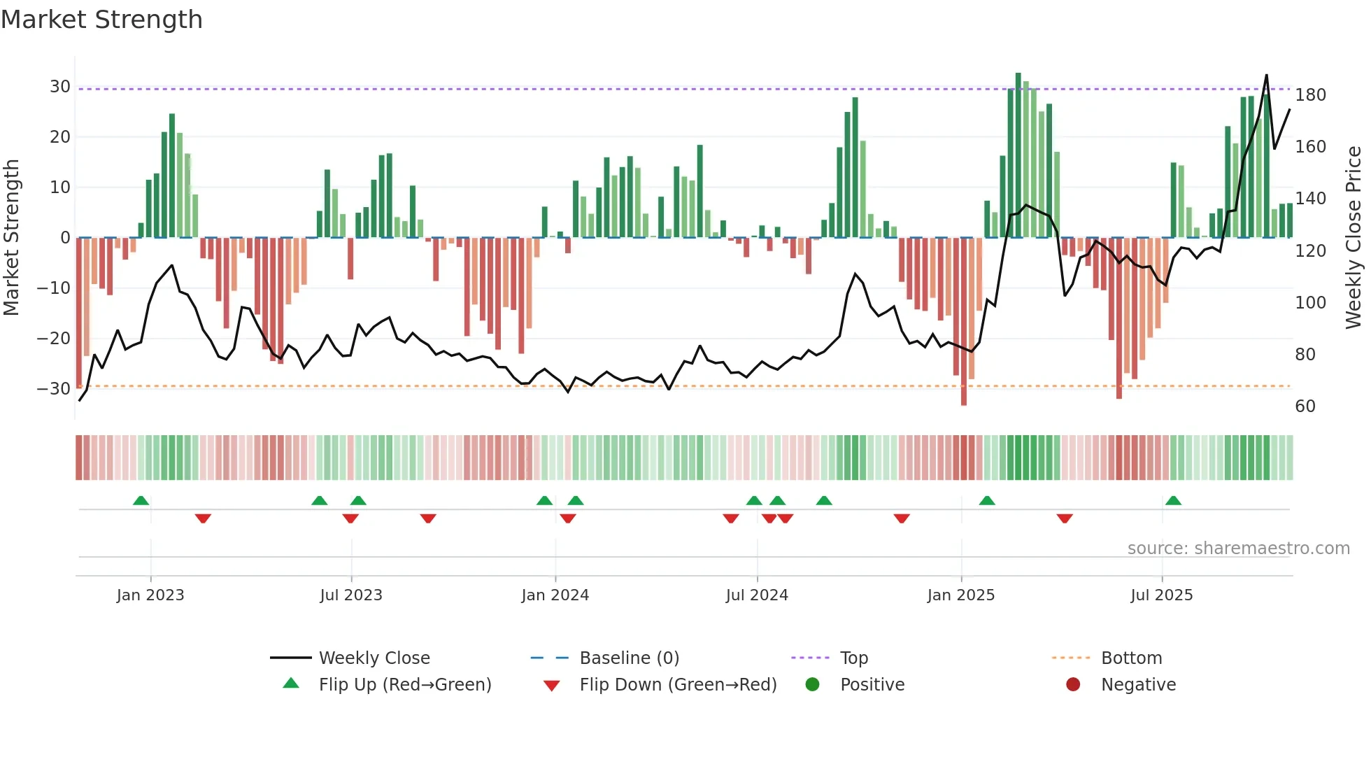 BABA weekly Market Strength chart