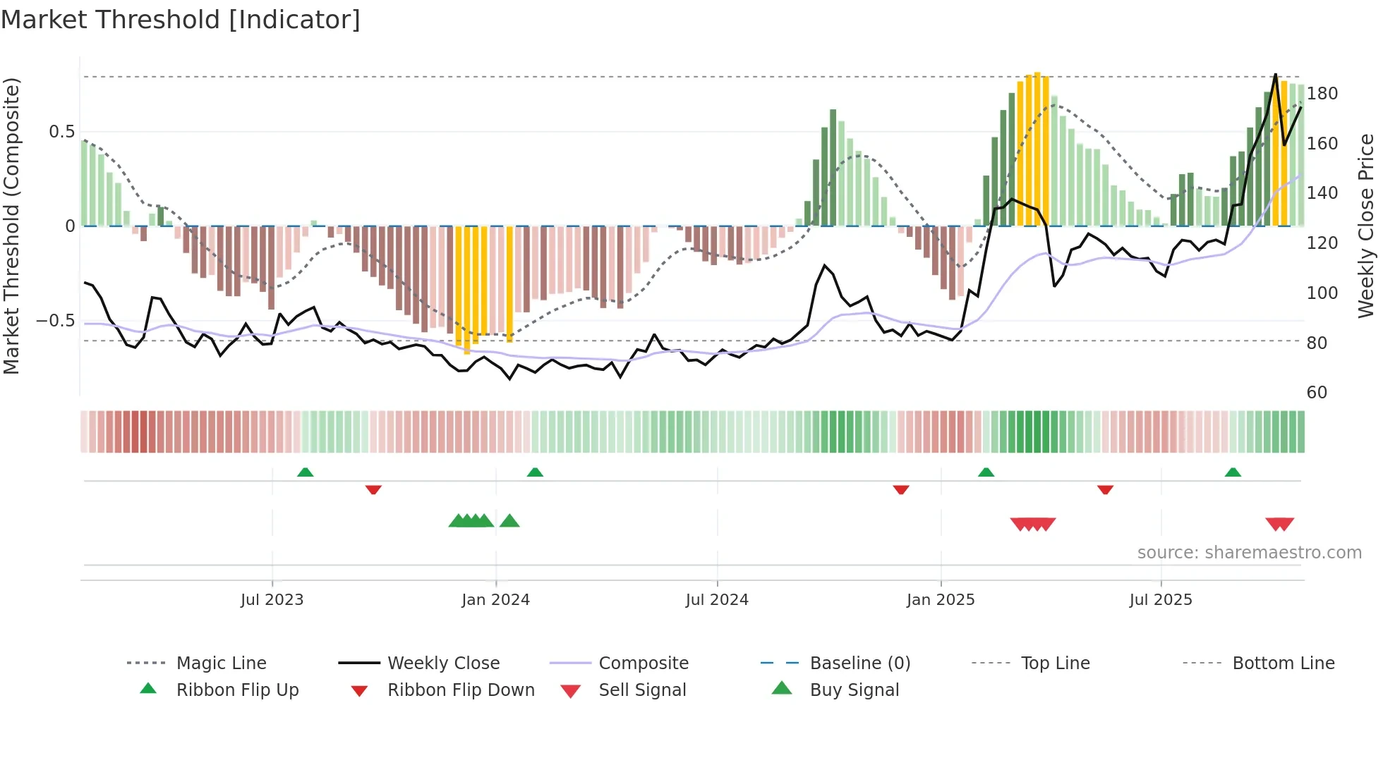 BABA weekly Market Threshold chart