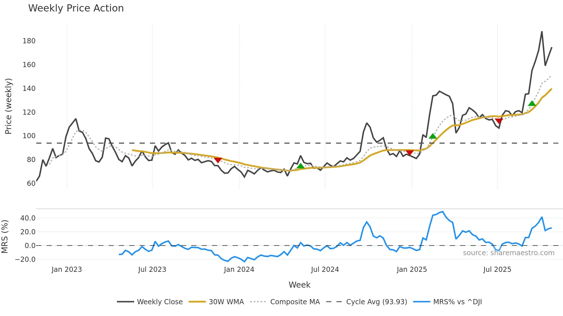 BABA weekly Price Action chart, closing 2025-10-24
