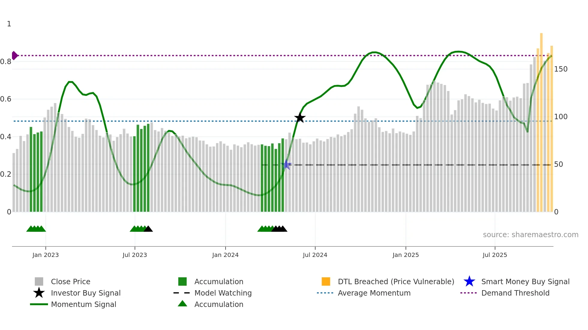 BABA weekly Smart Money chart