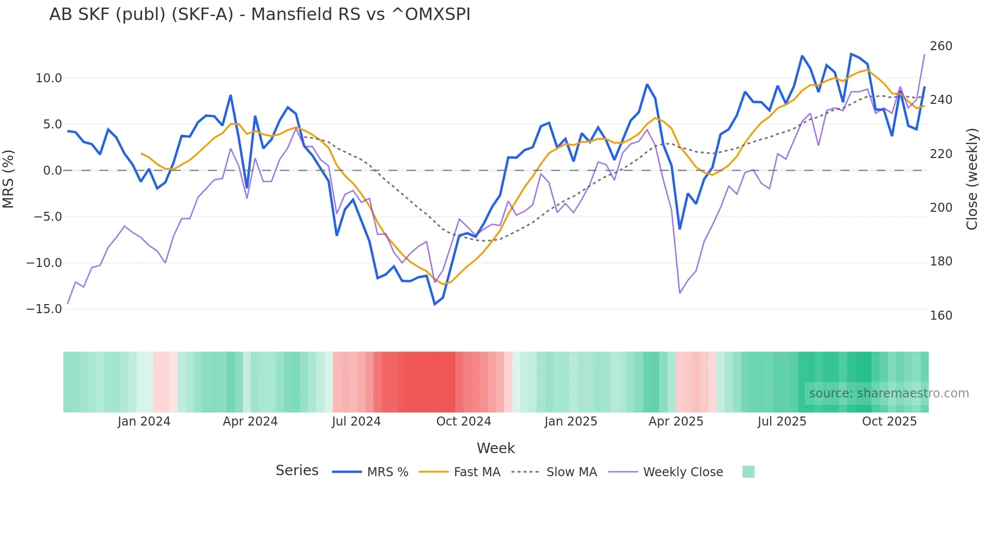 SKF-A Mansfield Relative Strength chart