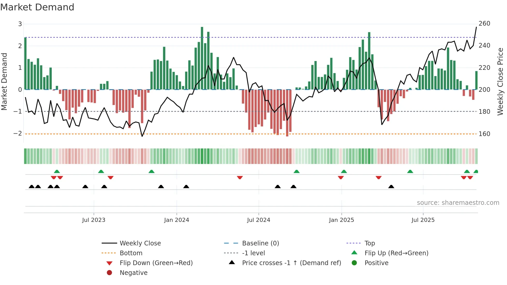 SKF-A weekly Market Demand chart
