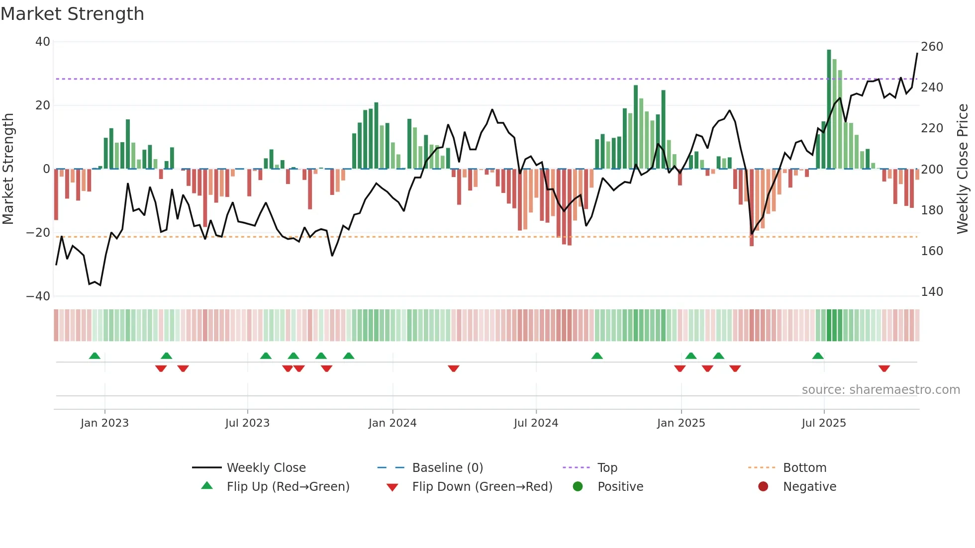 SKF-A weekly Market Strength chart