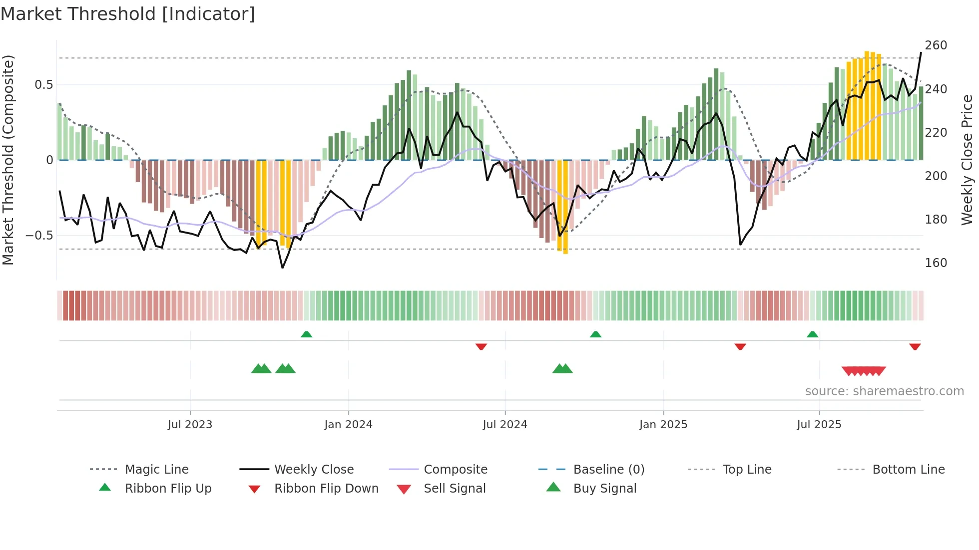 SKF-A weekly Market Threshold chart