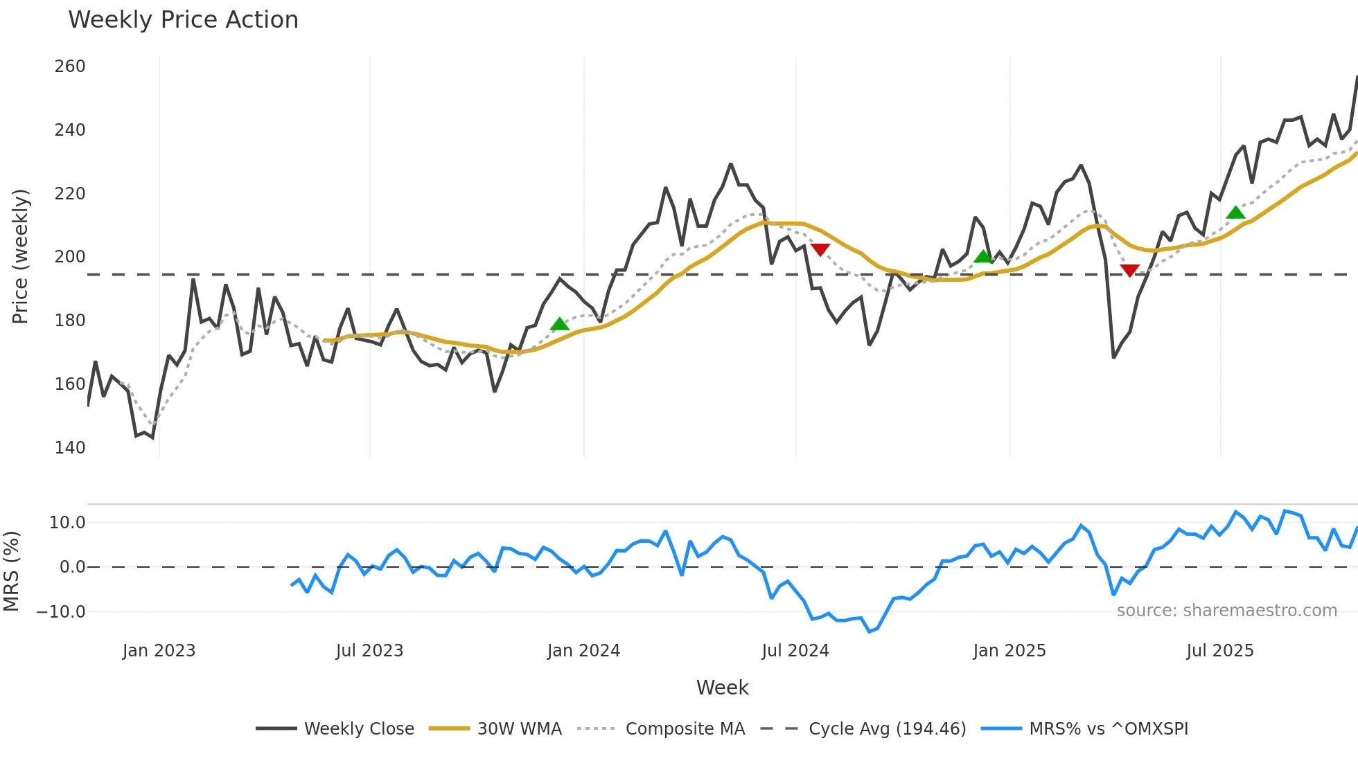 SKF-A weekly Price Action chart, closing 2025-10-27