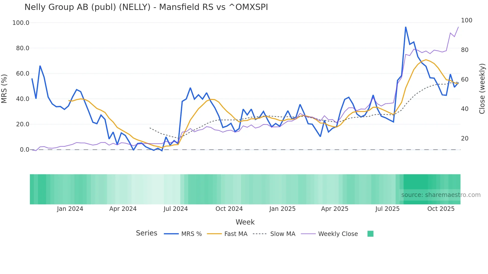 NELLY Mansfield Relative Strength chart