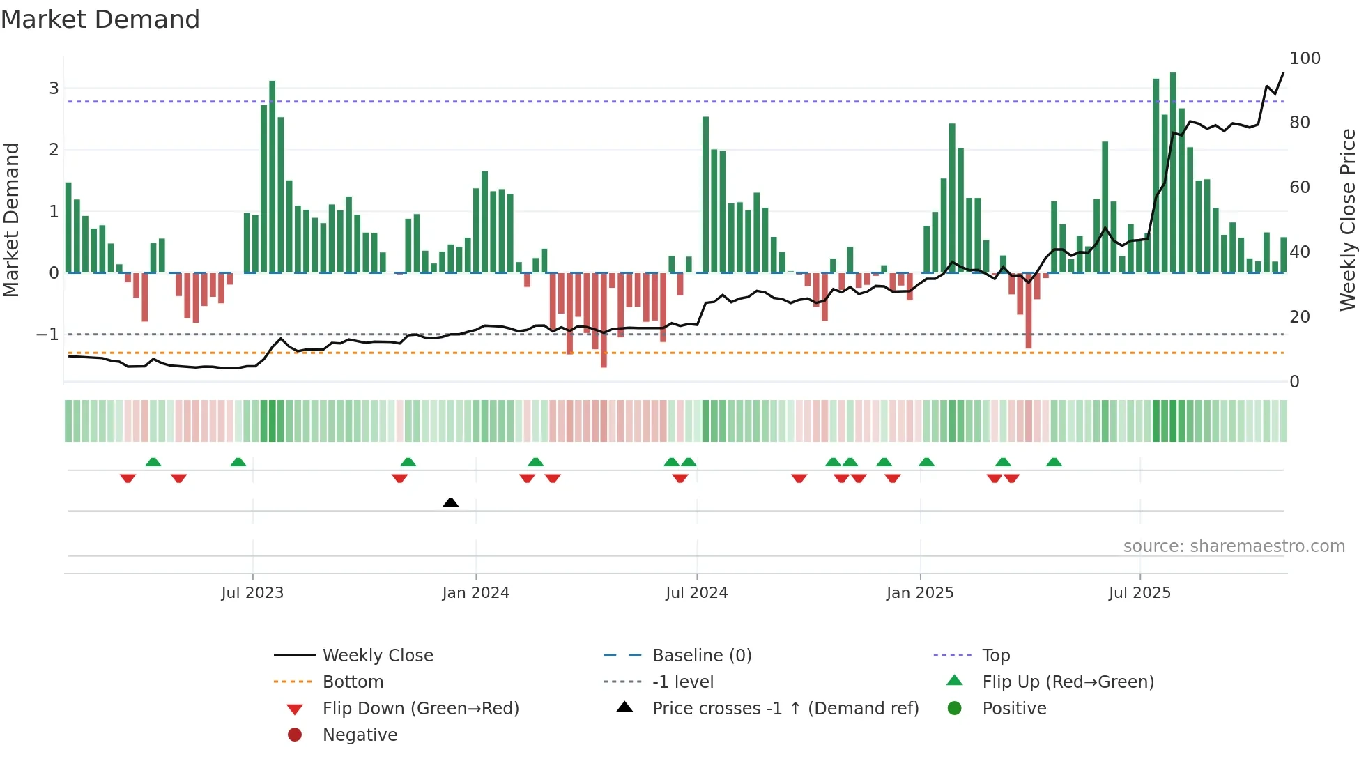 NELLY weekly Market Demand chart