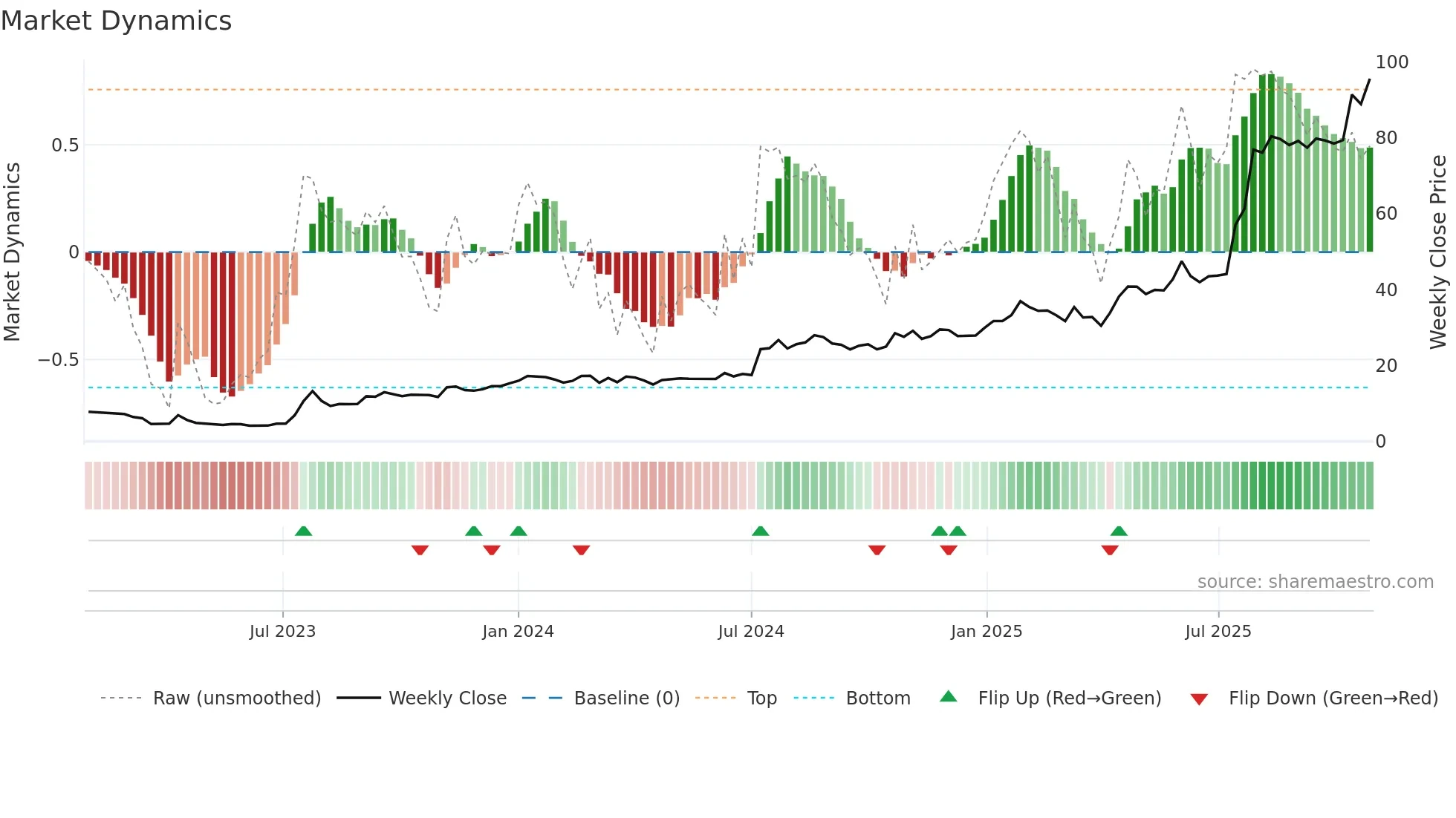 NELLY weekly Market Dynamics chart