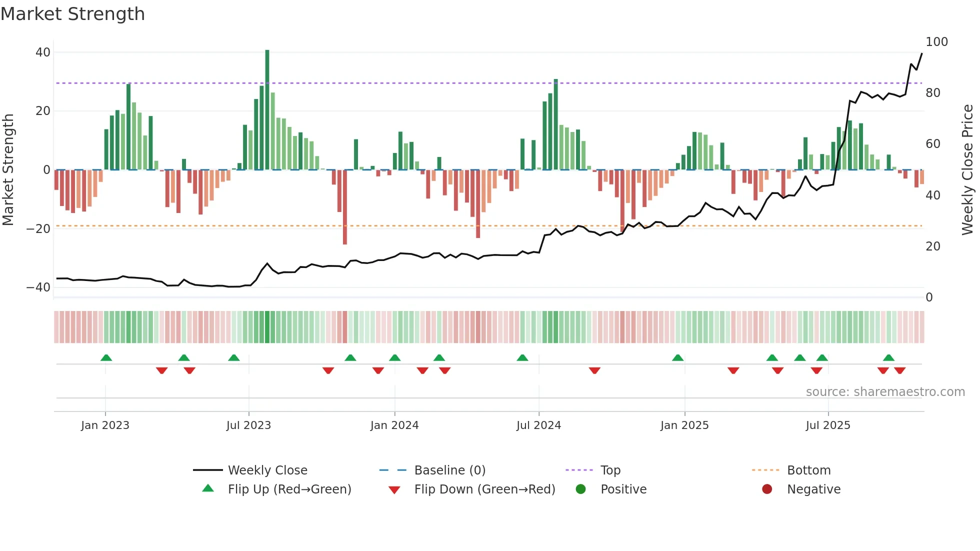 NELLY weekly Market Strength chart