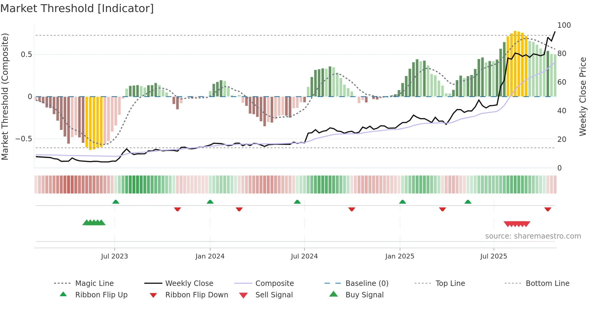 NELLY weekly Market Threshold chart