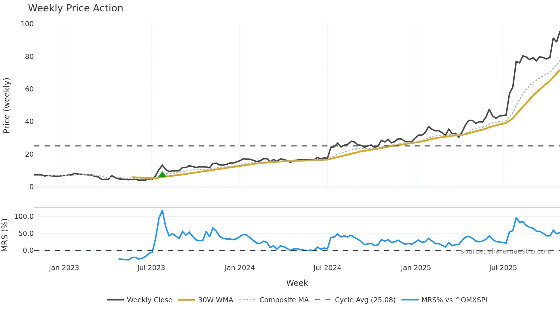 NELLY weekly Price Action chart, closing 2025-10-27