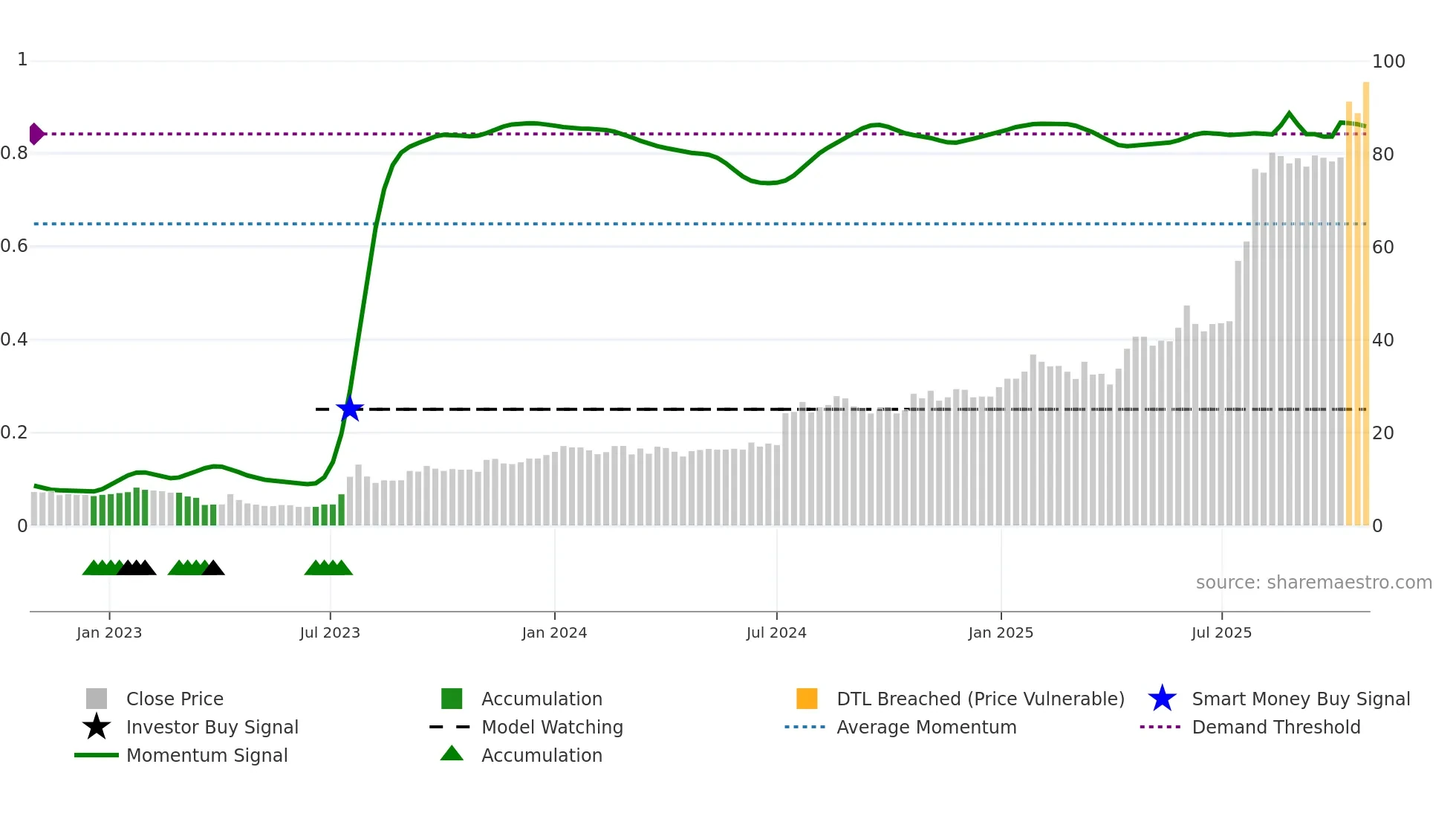 NELLY weekly Smart Money chart