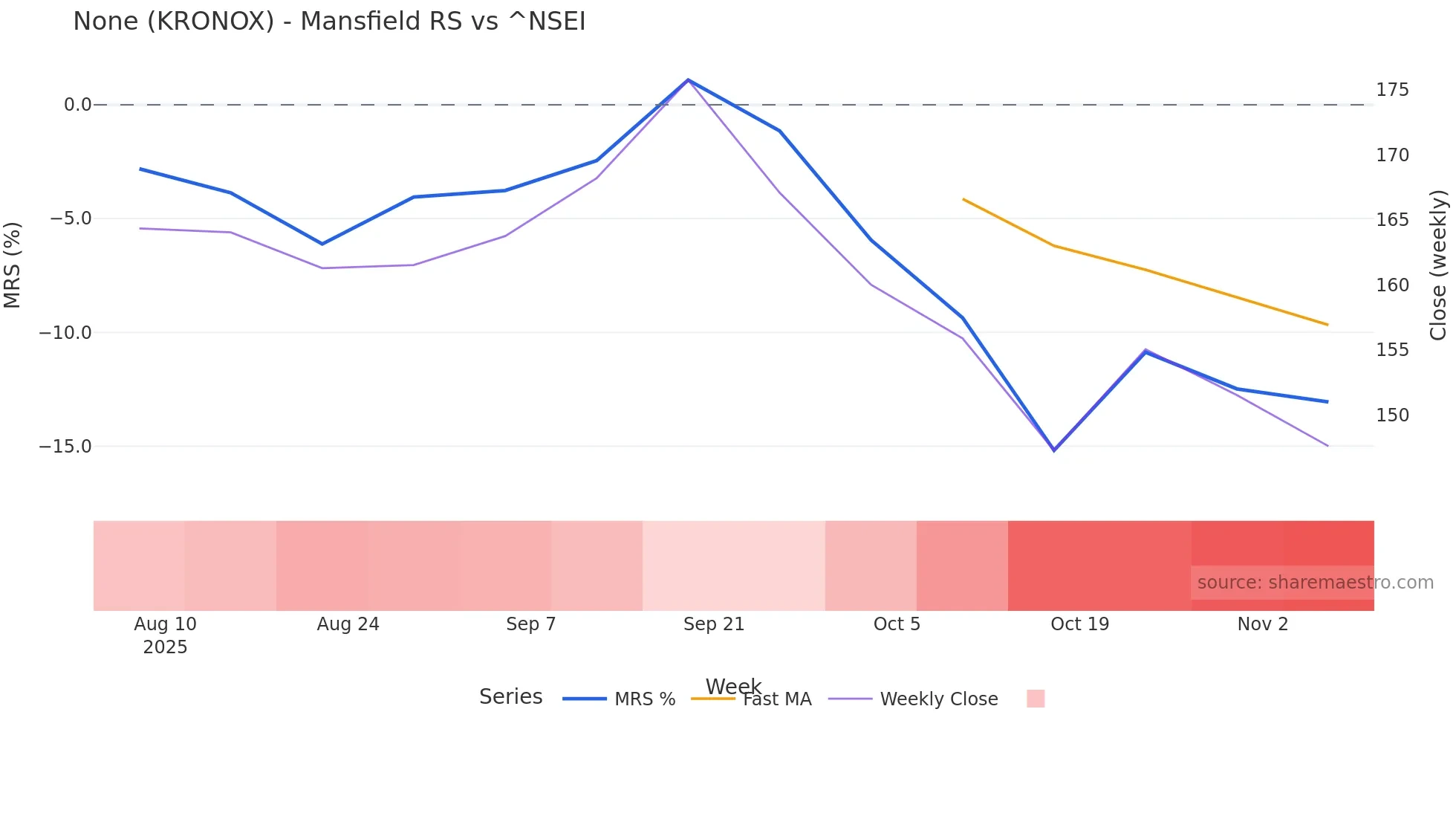 KRONOX Mansfield Relative Strength chart