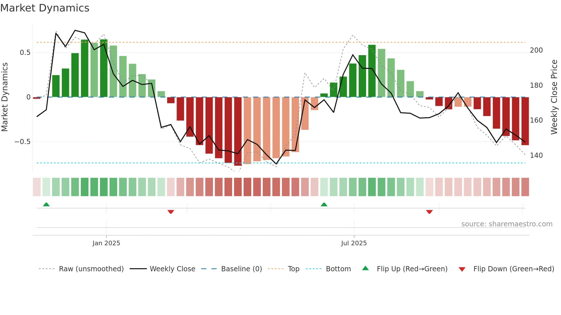 KRONOX weekly Market Dynamics chart