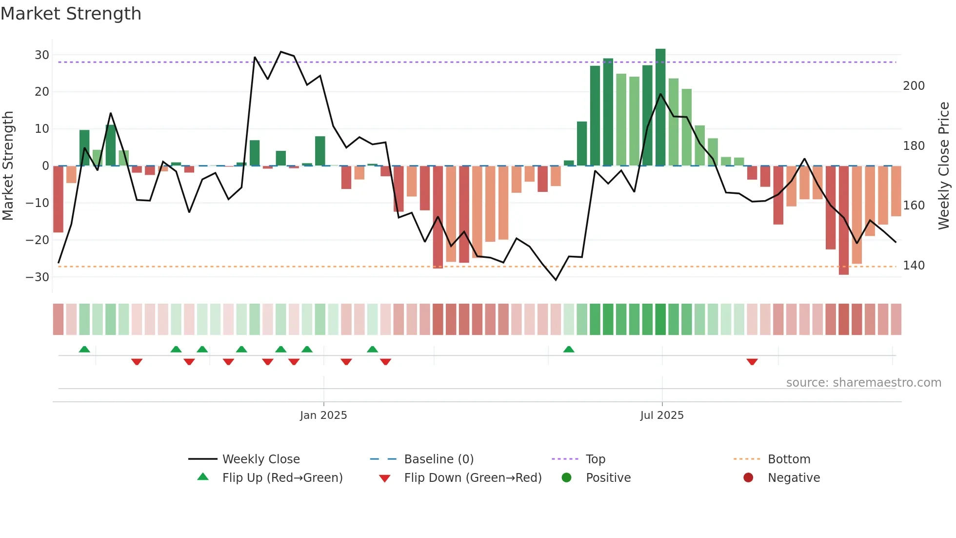 KRONOX weekly Market Strength chart
