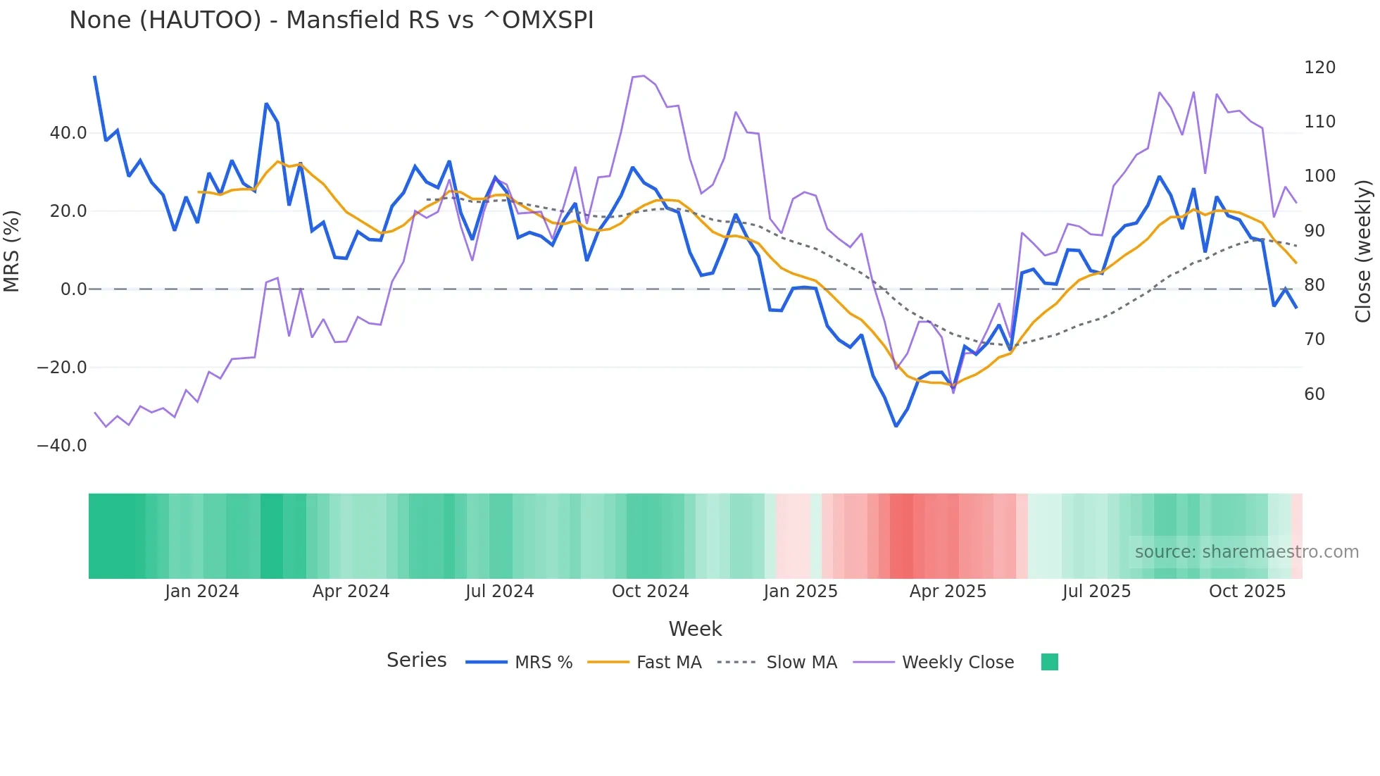 HAUTOO Mansfield Relative Strength chart