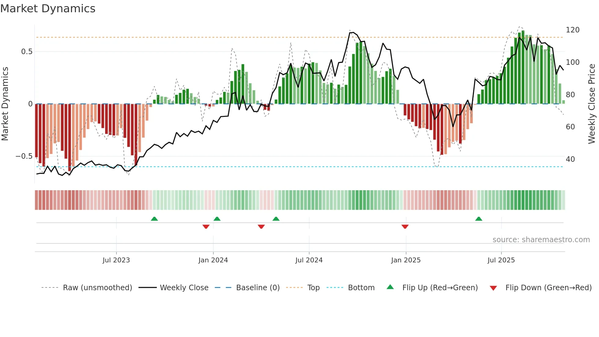 HAUTOO weekly Market Dynamics chart