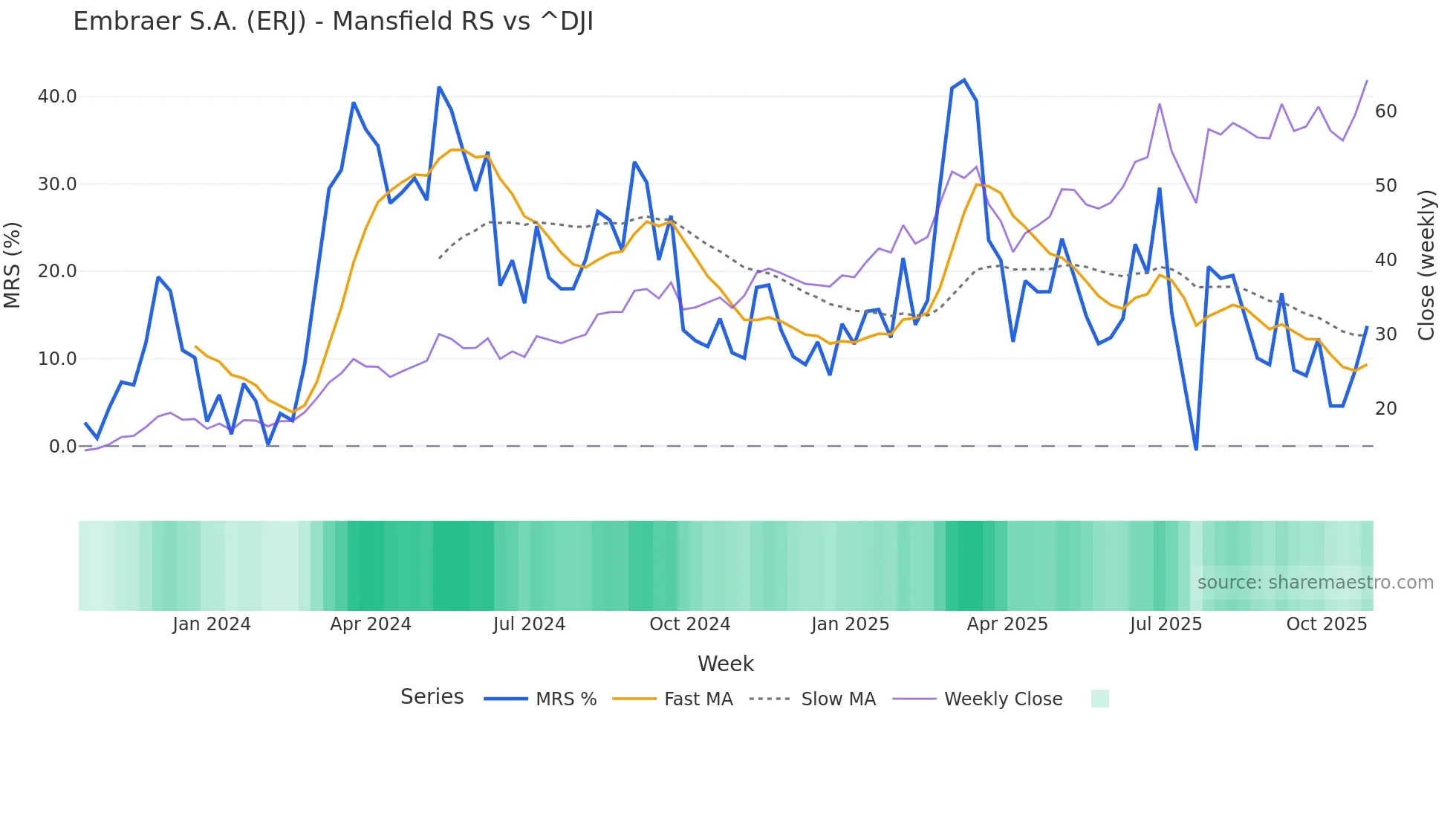 ERJ Mansfield Relative Strength chart