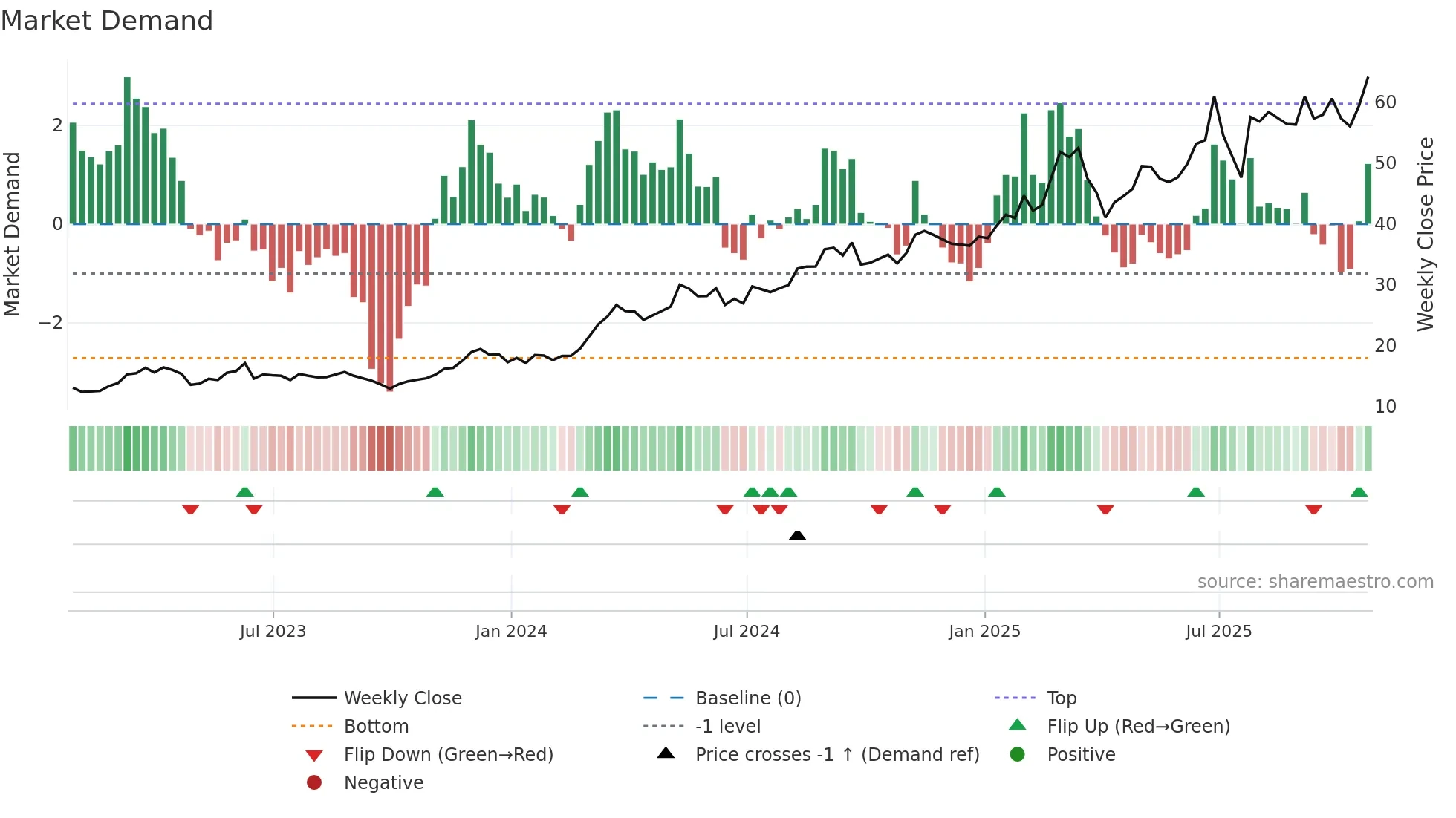 ERJ weekly Market Demand chart