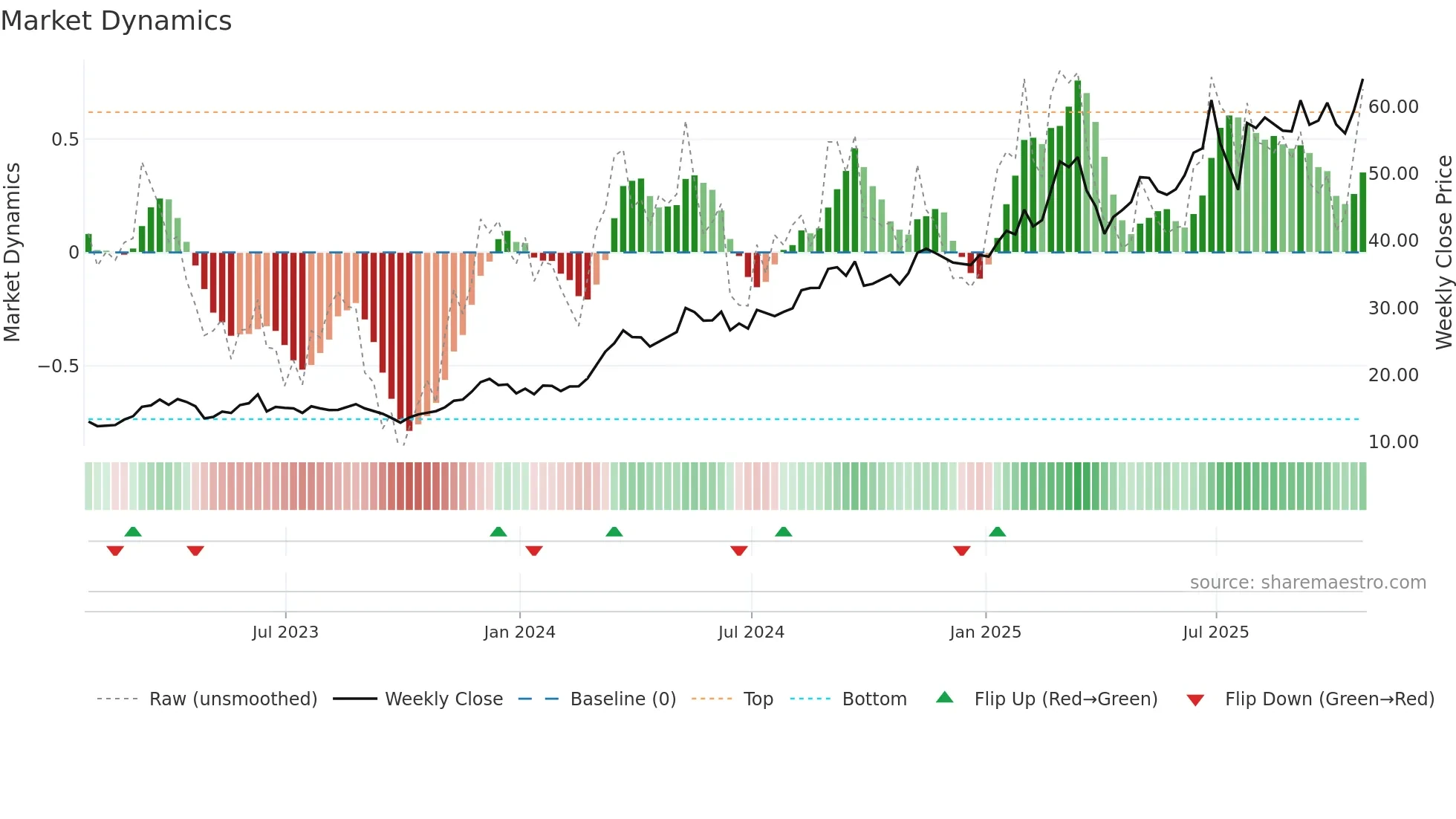 ERJ weekly Market Dynamics chart