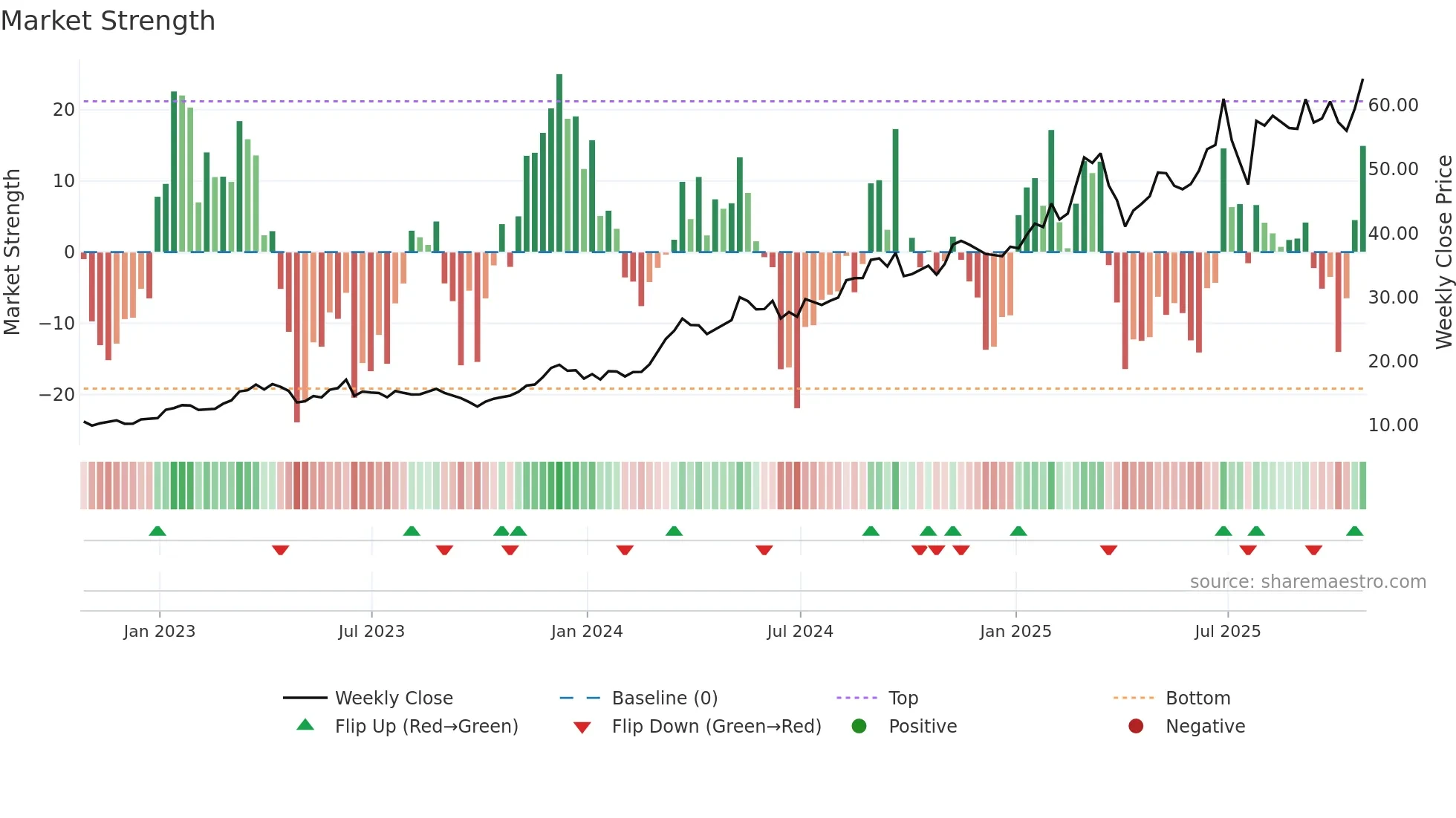 ERJ weekly Market Strength chart