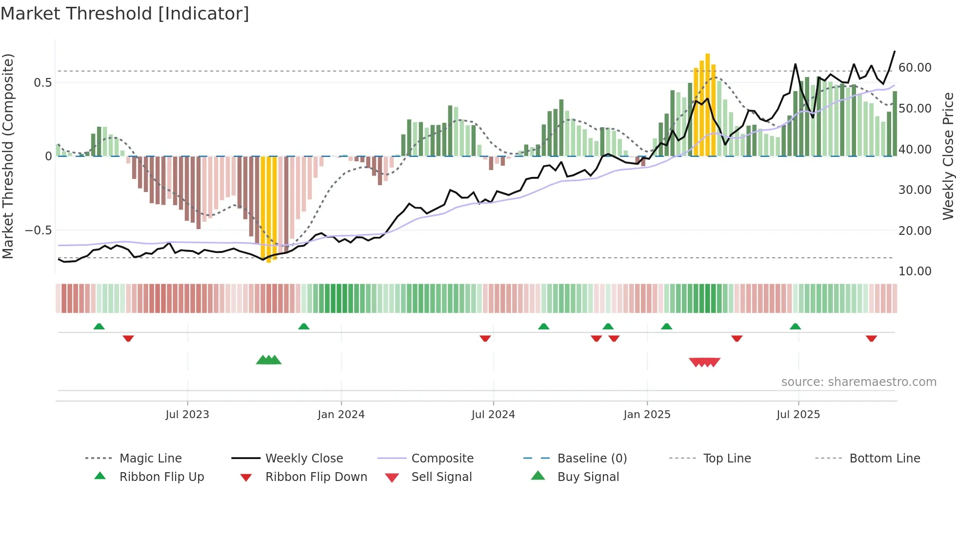 ERJ weekly Market Threshold chart