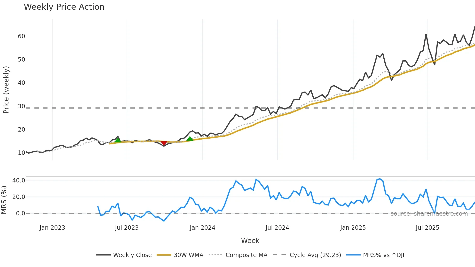 ERJ weekly Price Action chart, closing 2025-10-24