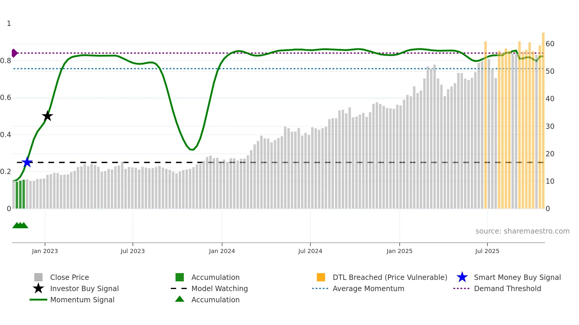 ERJ weekly Smart Money chart