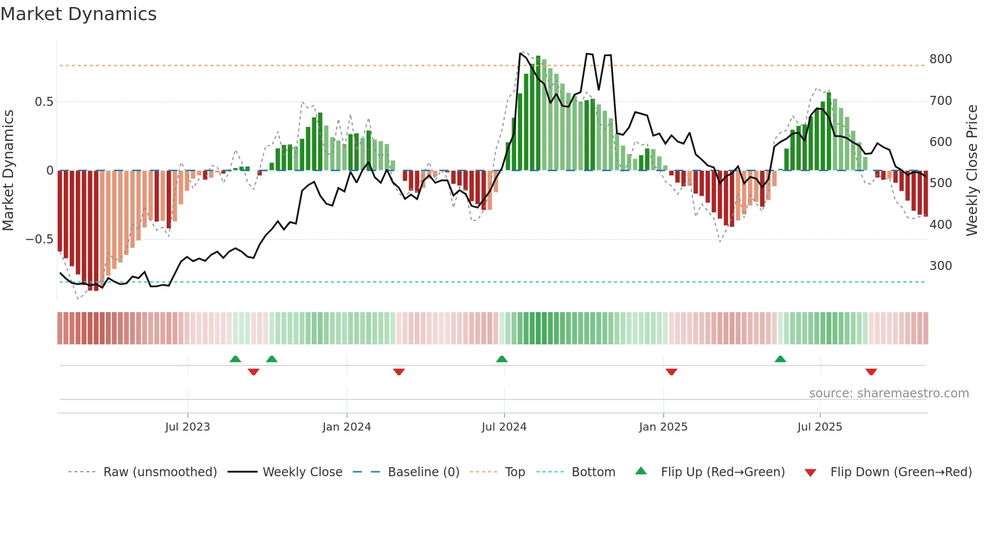 AWHCL weekly Market Dynamics chart