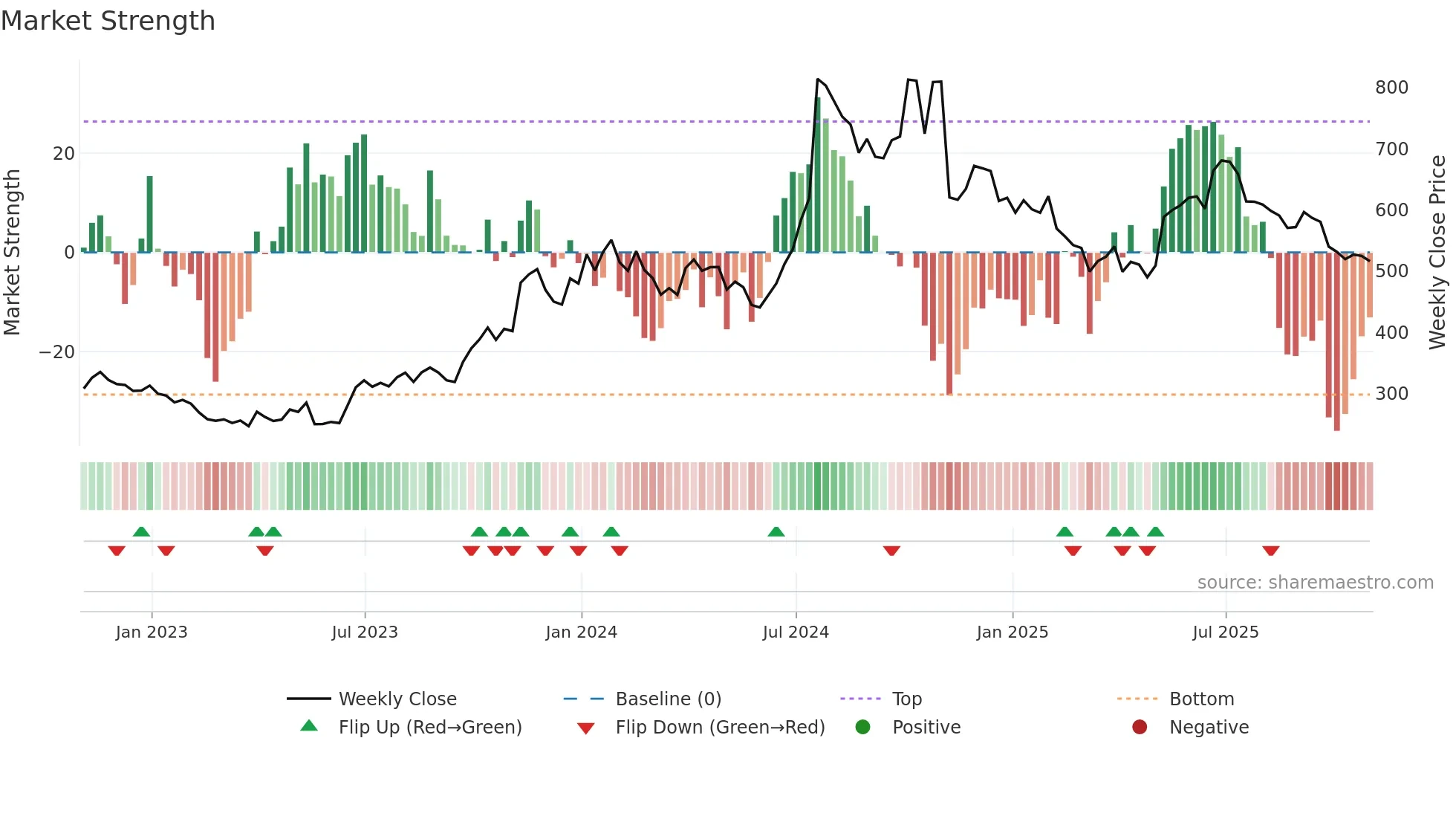 AWHCL weekly Market Strength chart