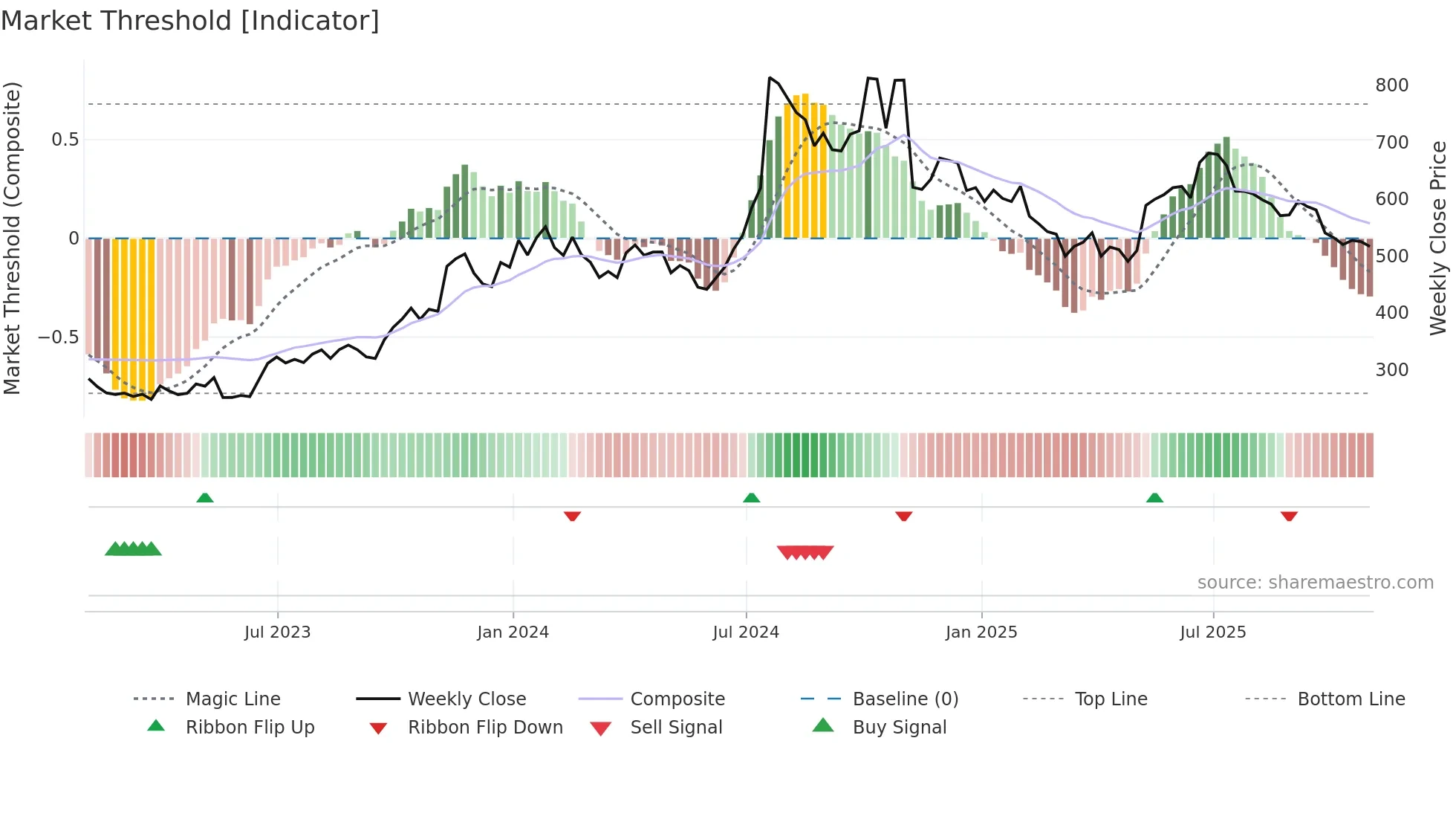 AWHCL weekly Market Threshold chart