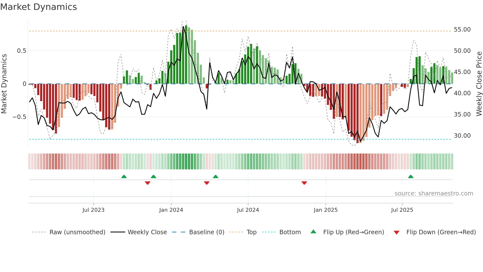 AGROPHOS weekly Market Dynamics chart