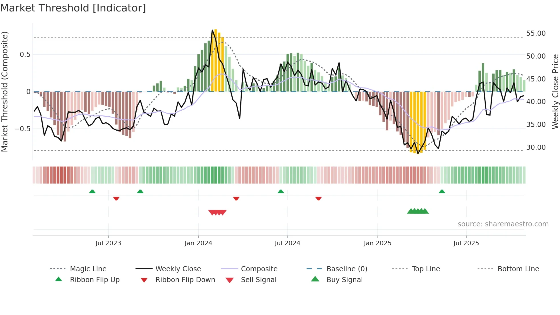 AGROPHOS weekly Market Threshold chart