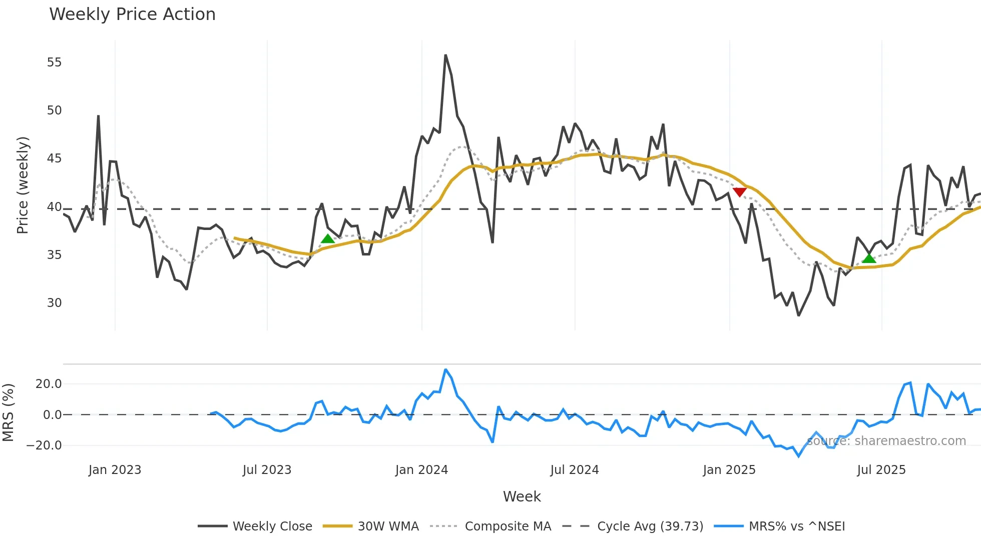 AGROPHOS weekly Price Action chart, closing 2025-10-27